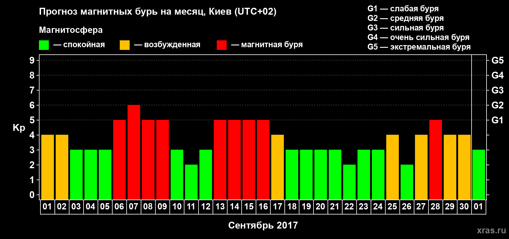 Прогноз максимального суточного геомагнитного индекса Kp на <b>1 месяц</b> (31 день) <b>с 01 сентября по 01 октября 2017 г</b>