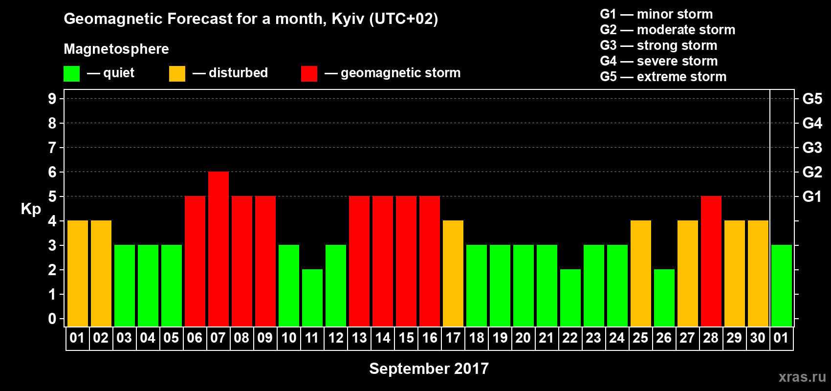 Forecast of the daily maximal value of geomagnetic index Kp for <b>1 month</b> (31 days) <b>from Sep 01, 2017 to Oct 01, 2017</b>