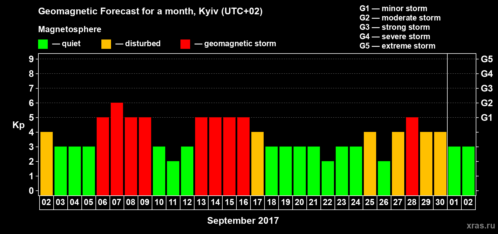 Forecast of the daily maximal value of geomagnetic index Kp for <b>1 month</b> (31 days) <b>from Sep 02, 2017 to Oct 02, 2017</b>