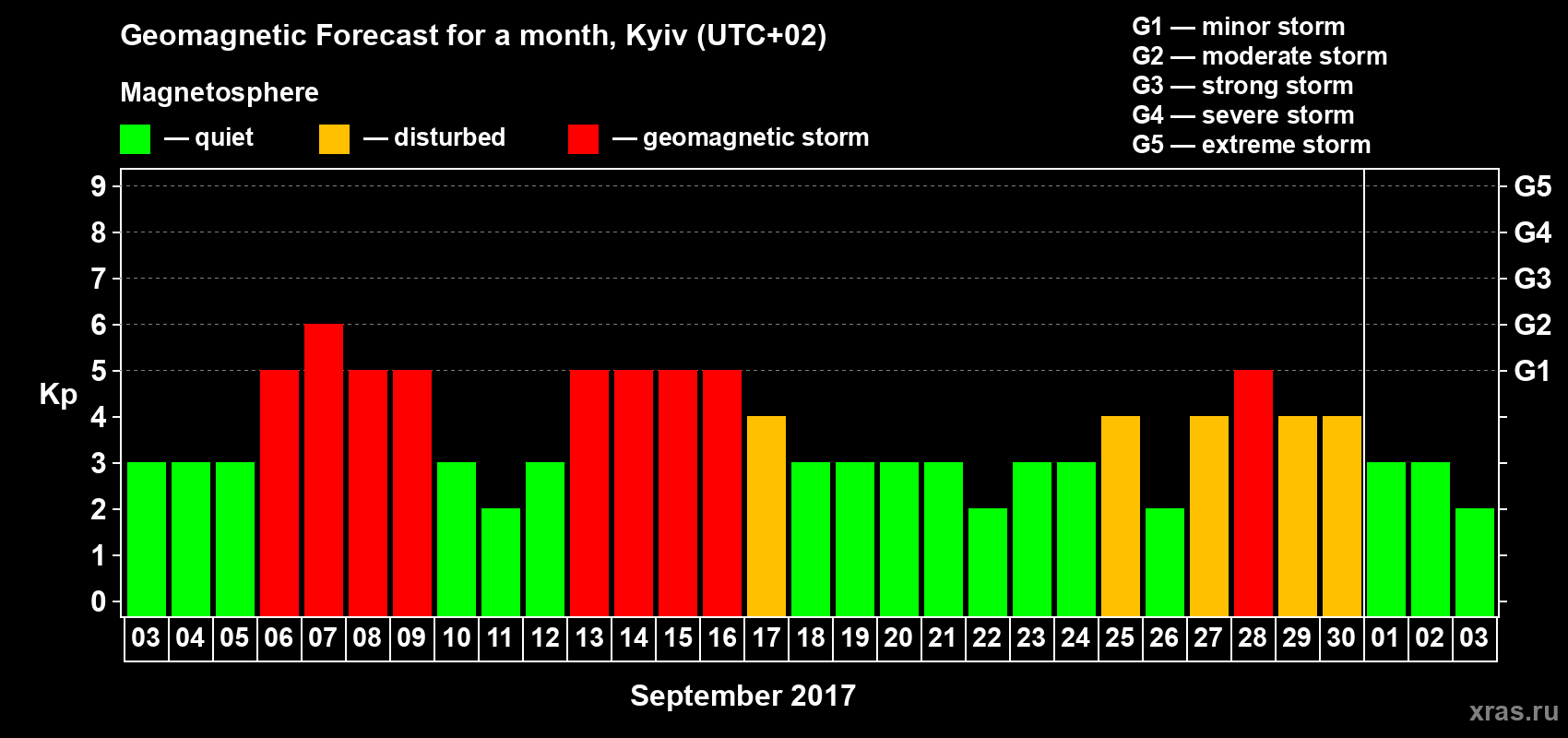 Forecast of the daily maximal value of geomagnetic index Kp for <b>1 month</b> (31 days) <b>from Sep 03, 2017 to Oct 03, 2017</b>