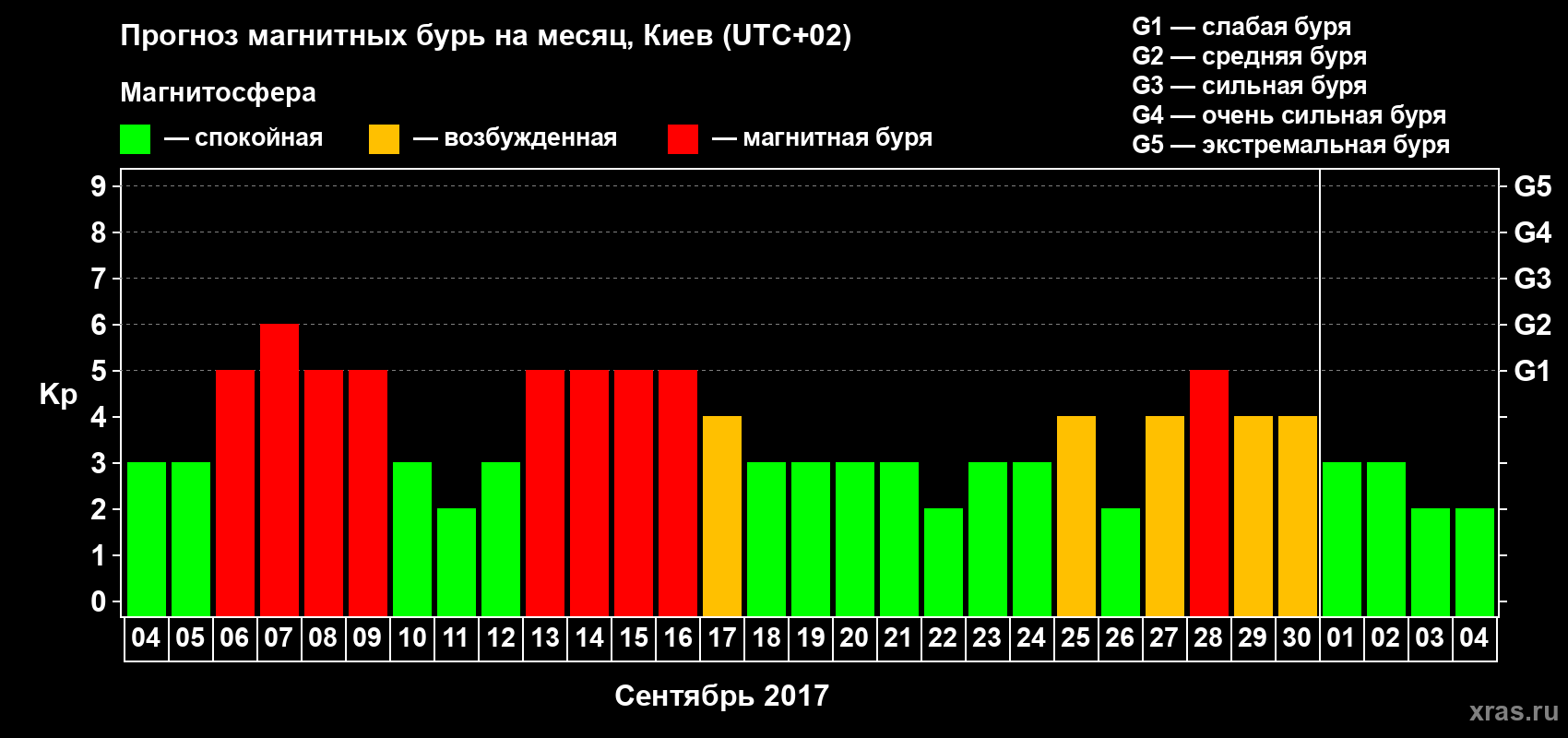 Прогноз максимального суточного геомагнитного индекса Kp на <b>1 месяц</b> (31 день) <b>с 04 сентября по 04 октября 2017 г</b>