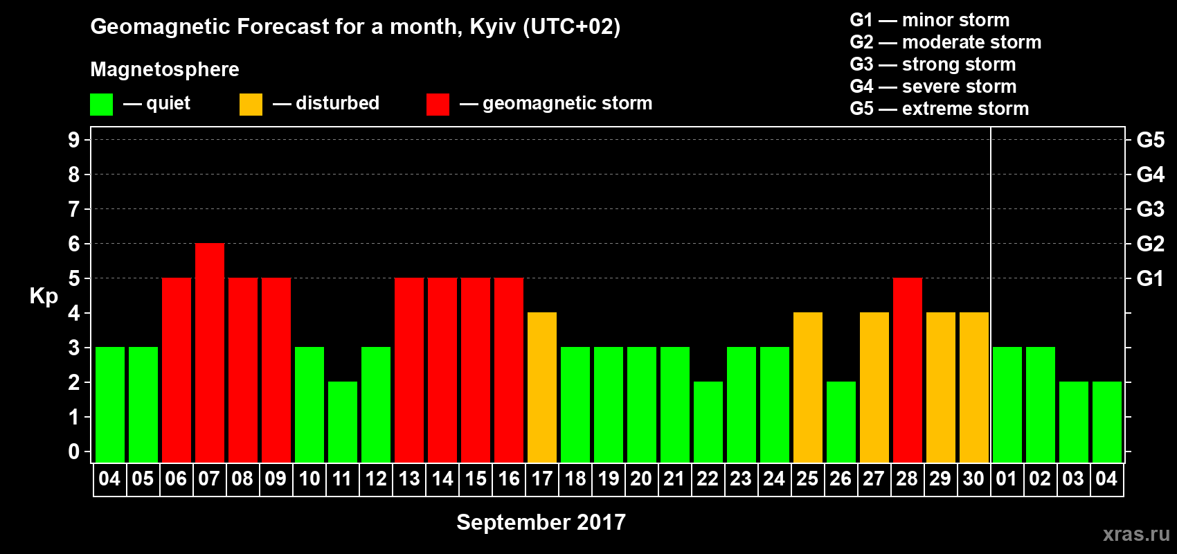Forecast of the daily maximal value of geomagnetic index Kp for <b>1 month</b> (31 days) <b>from Sep 04, 2017 to Oct 04, 2017</b>