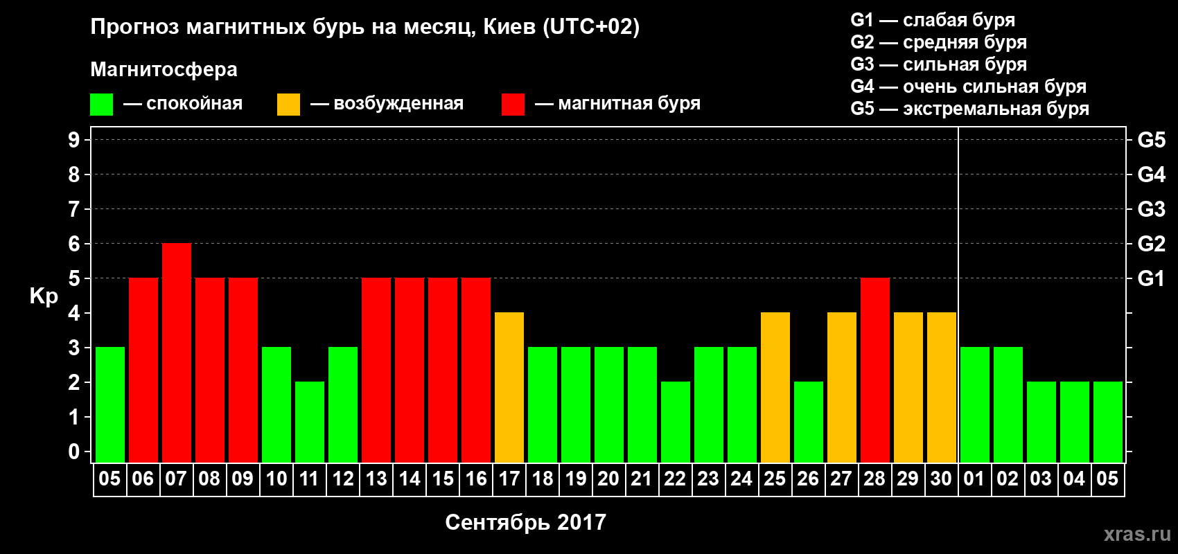 Прогноз максимального суточного геомагнитного индекса Kp на <b>1 месяц</b> (31 день) <b>с 05 сентября по 05 октября 2017 г</b>