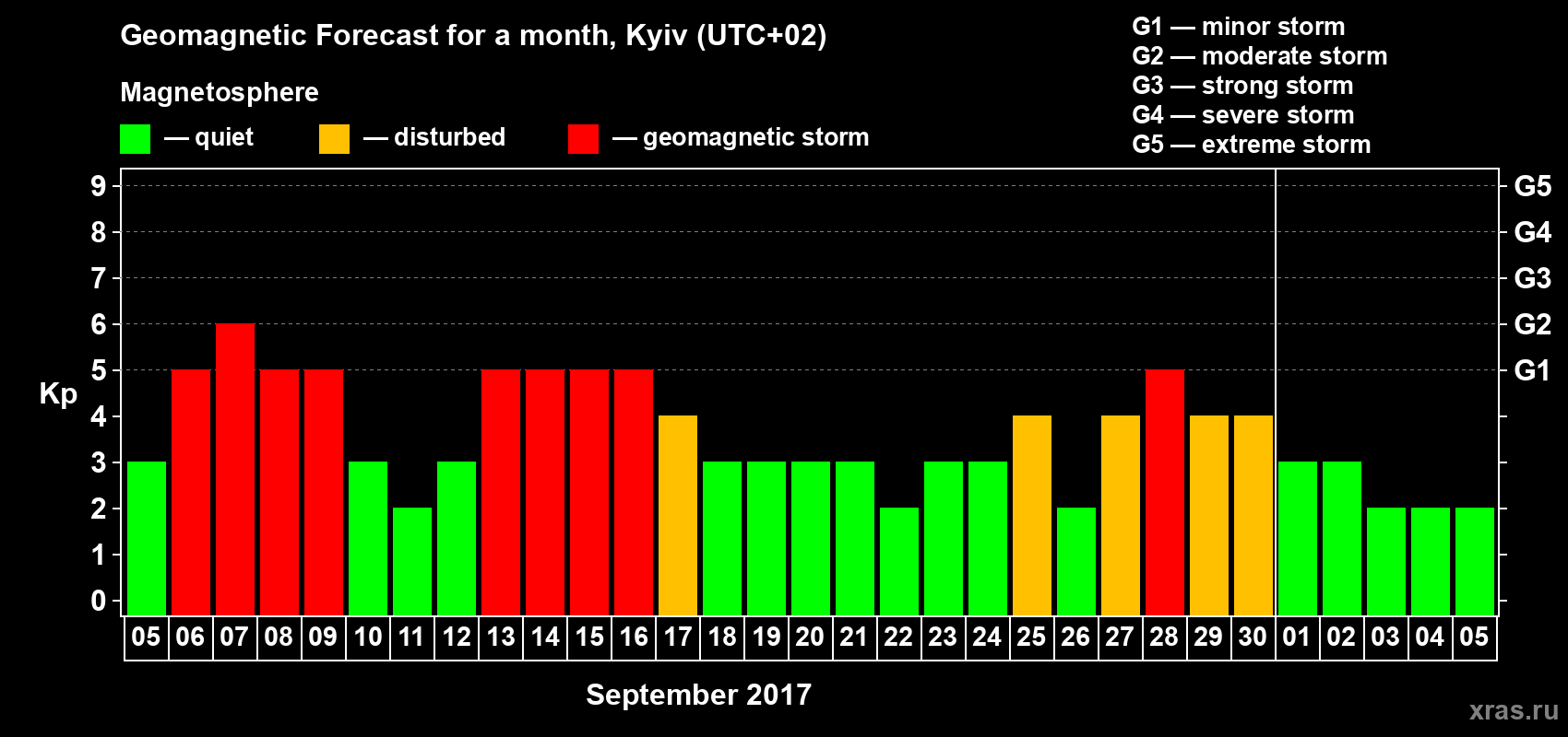 Forecast of the daily maximal value of geomagnetic index Kp for <b>1 month</b> (31 days) <b>from Sep 05, 2017 to Oct 05, 2017</b>