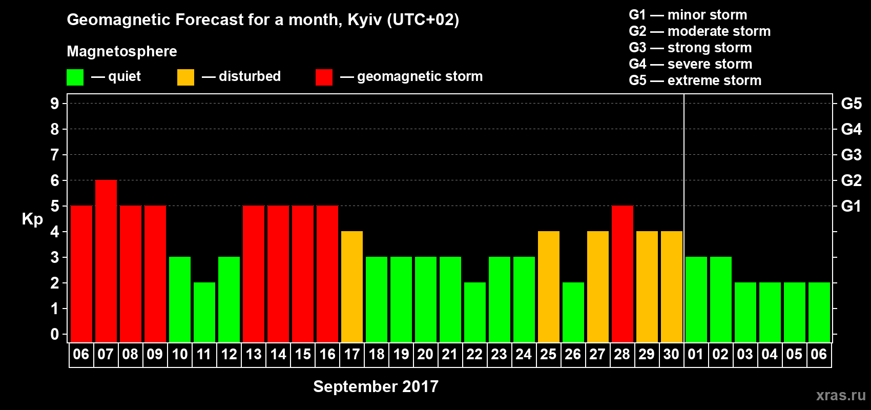 Forecast of the daily maximal value of geomagnetic index Kp for <b>1 month</b> (31 days) <b>from Sep 06, 2017 to Oct 06, 2017</b>