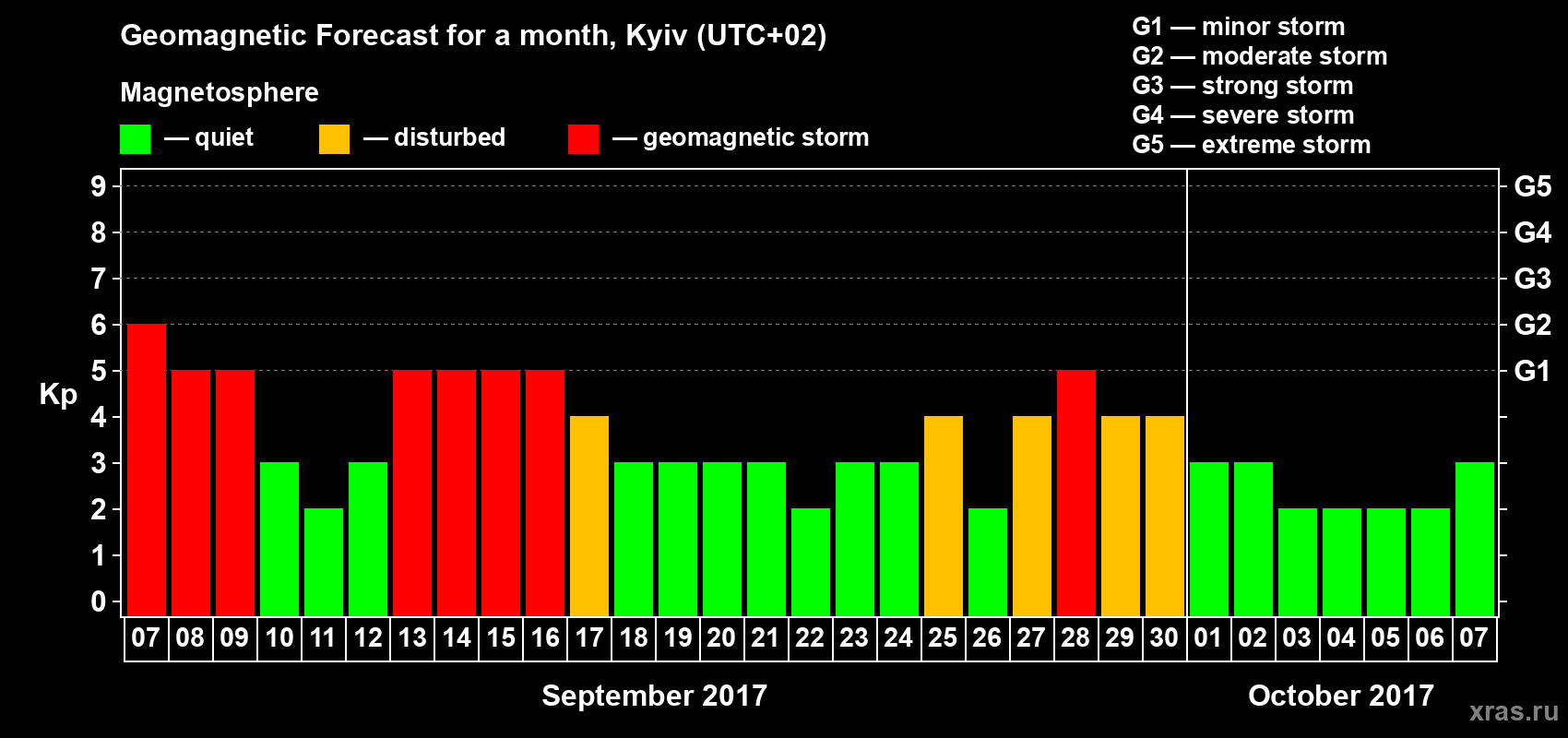 Forecast of the daily maximal value of geomagnetic index Kp for <b>1 month</b> (31 days) <b>from Sep 07, 2017 to Oct 07, 2017</b>