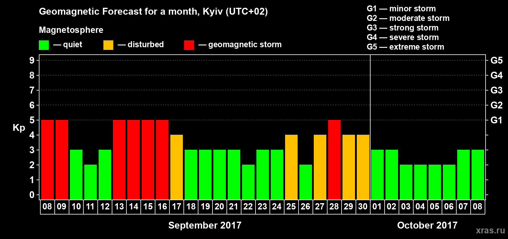 Forecast of the daily maximal value of geomagnetic index Kp for <b>1 month</b> (31 days) <b>from Sep 08, 2017 to Oct 08, 2017</b>