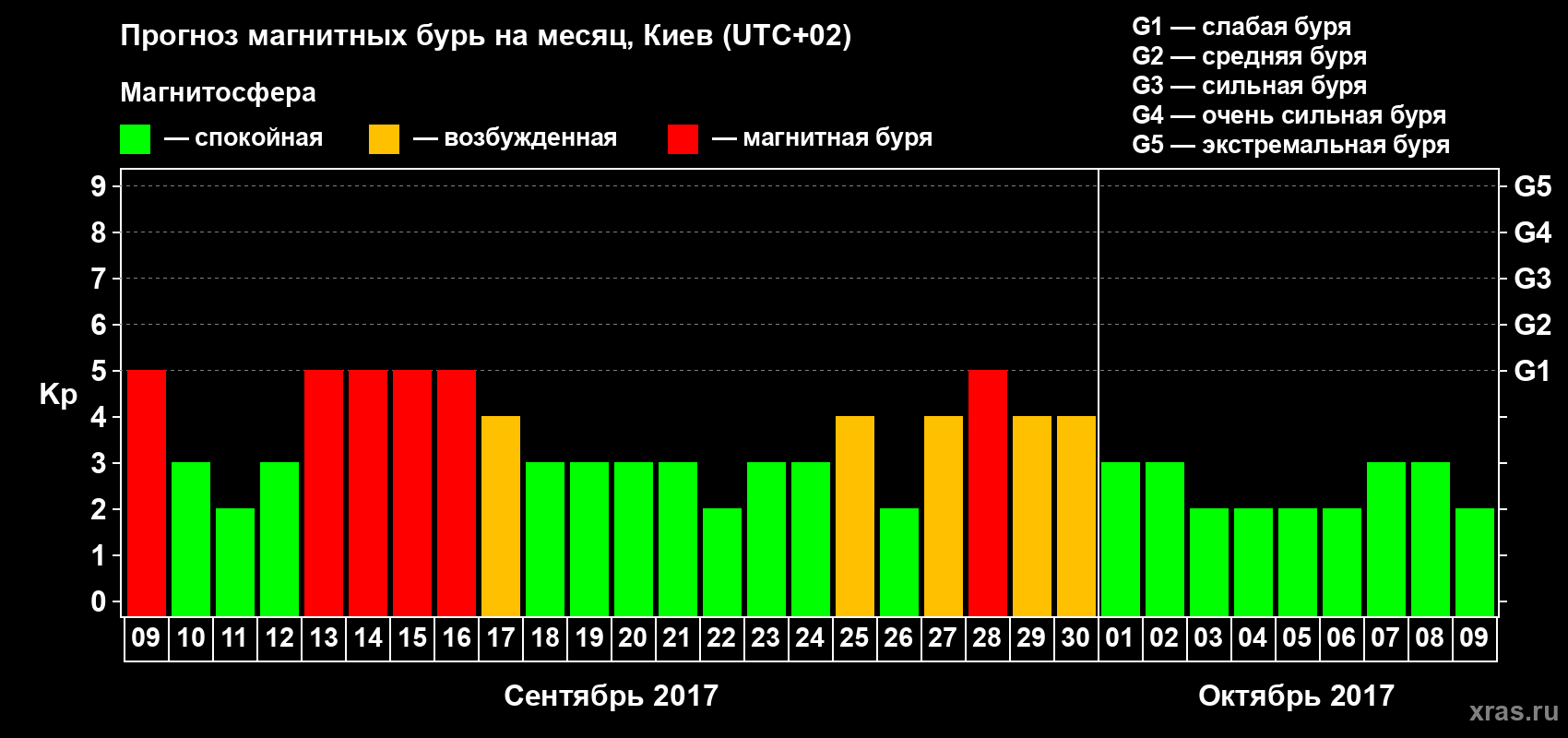 Прогноз максимального суточного геомагнитного индекса Kp на <b>1 месяц</b> (31 день) <b>с 09 сентября по 09 октября 2017 г</b>
