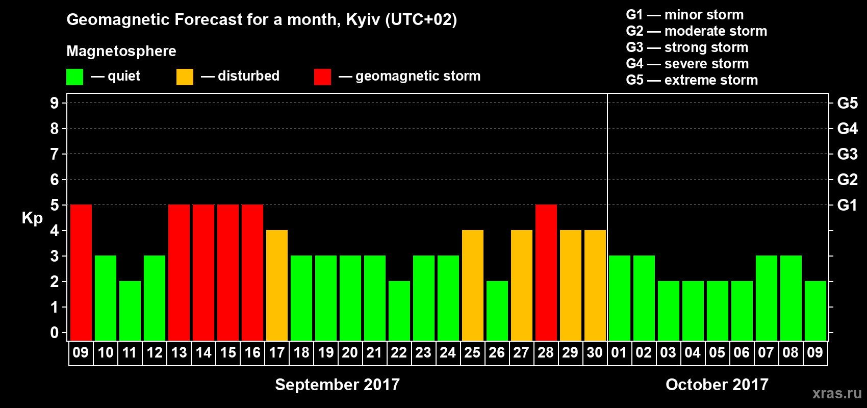 Forecast of the daily maximal value of geomagnetic index Kp for <b>1 month</b> (31 days) <b>from Sep 09, 2017 to Oct 09, 2017</b>
