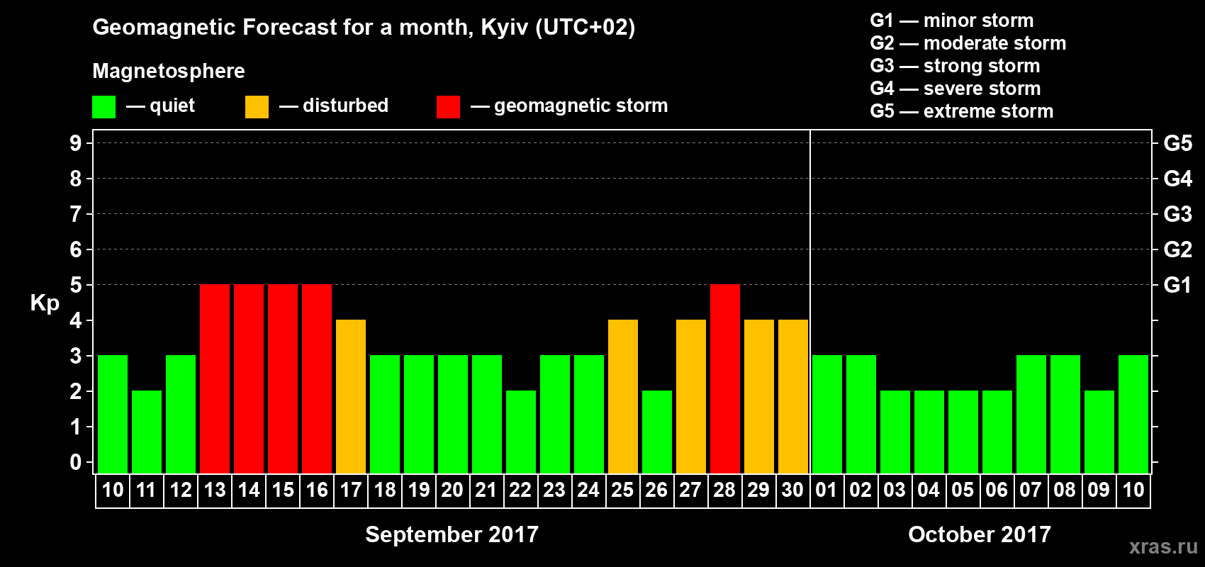 Forecast of the daily maximal value of geomagnetic index Kp for <b>1 month</b> (31 days) <b>from Sep 10, 2017 to Oct 10, 2017</b>