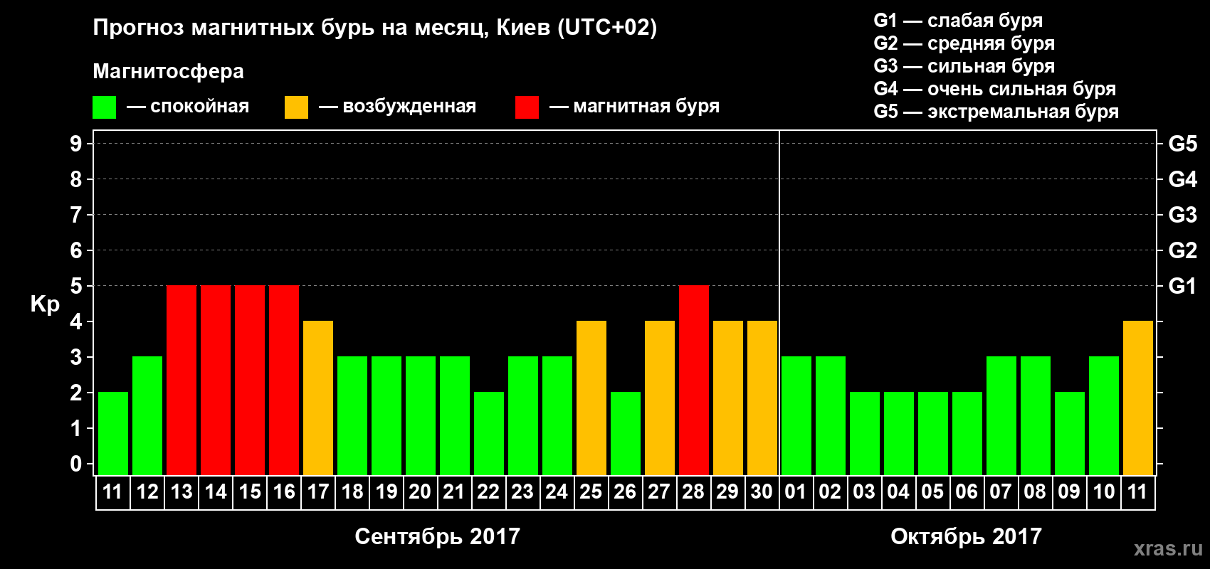 Прогноз максимального суточного геомагнитного индекса Kp на <b>1 месяц</b> (31 день) <b>с 11 сентября по 11 октября 2017 г</b>