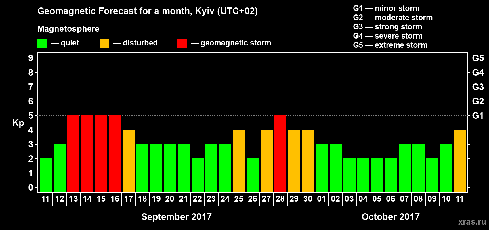 Forecast of the daily maximal value of geomagnetic index Kp for <b>1 month</b> (31 days) <b>from Sep 11, 2017 to Oct 11, 2017</b>