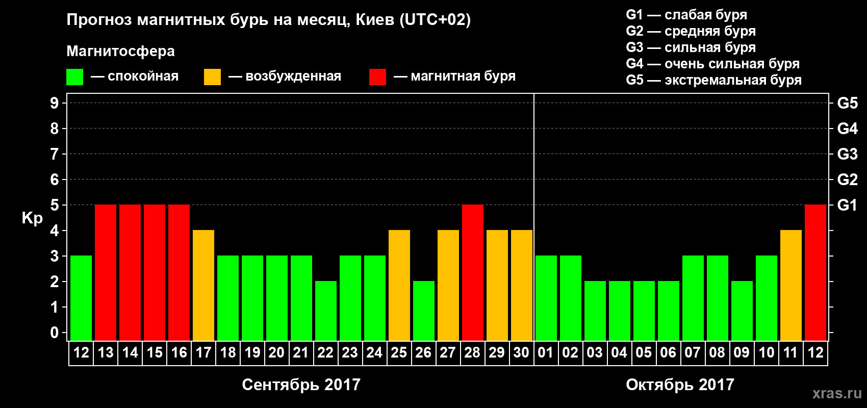 Прогноз максимального суточного геомагнитного индекса Kp на <b>1 месяц</b> (31 день) <b>с 12 сентября по 12 октября 2017 г</b>
