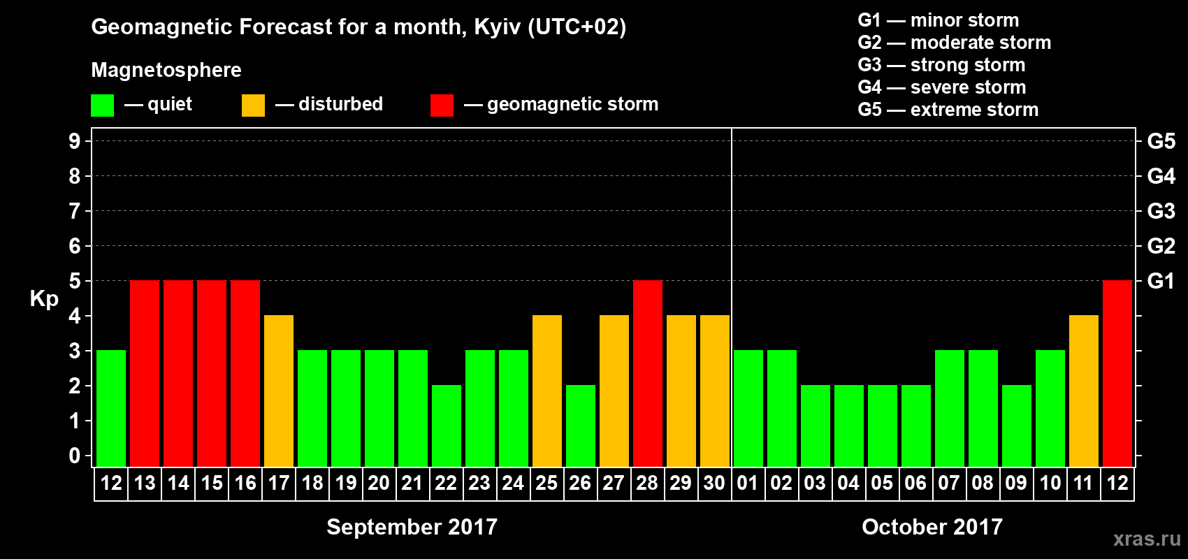 Forecast of the daily maximal value of geomagnetic index Kp for <b>1 month</b> (31 days) <b>from Sep 12, 2017 to Oct 12, 2017</b>