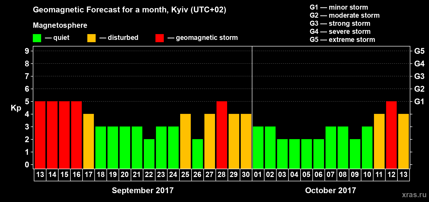 Forecast of the daily maximal value of geomagnetic index Kp for <b>1 month</b> (31 days) <b>from Sep 13, 2017 to Oct 13, 2017</b>