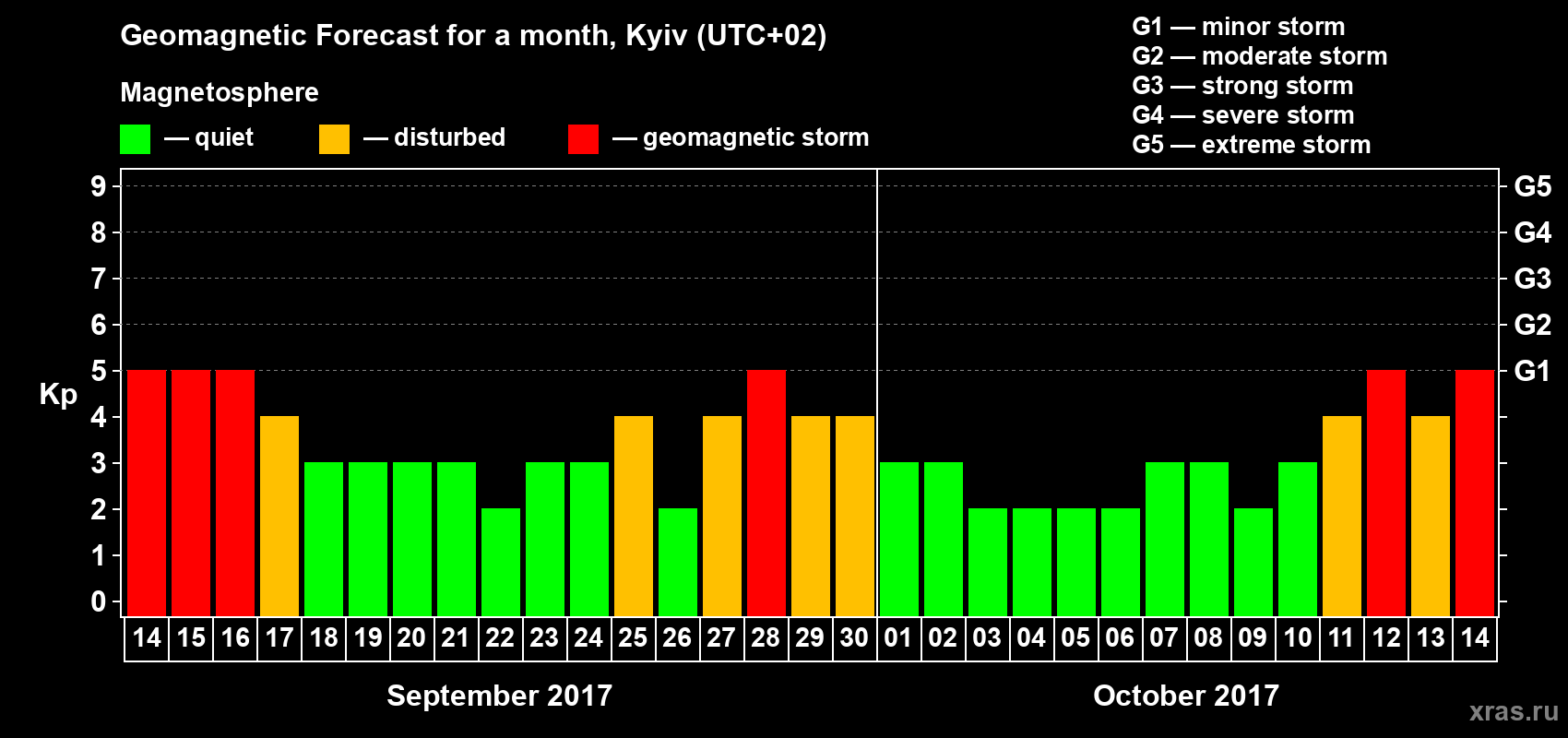 Forecast of the daily maximal value of geomagnetic index Kp for <b>1 month</b> (31 days) <b>from Sep 14, 2017 to Oct 14, 2017</b>