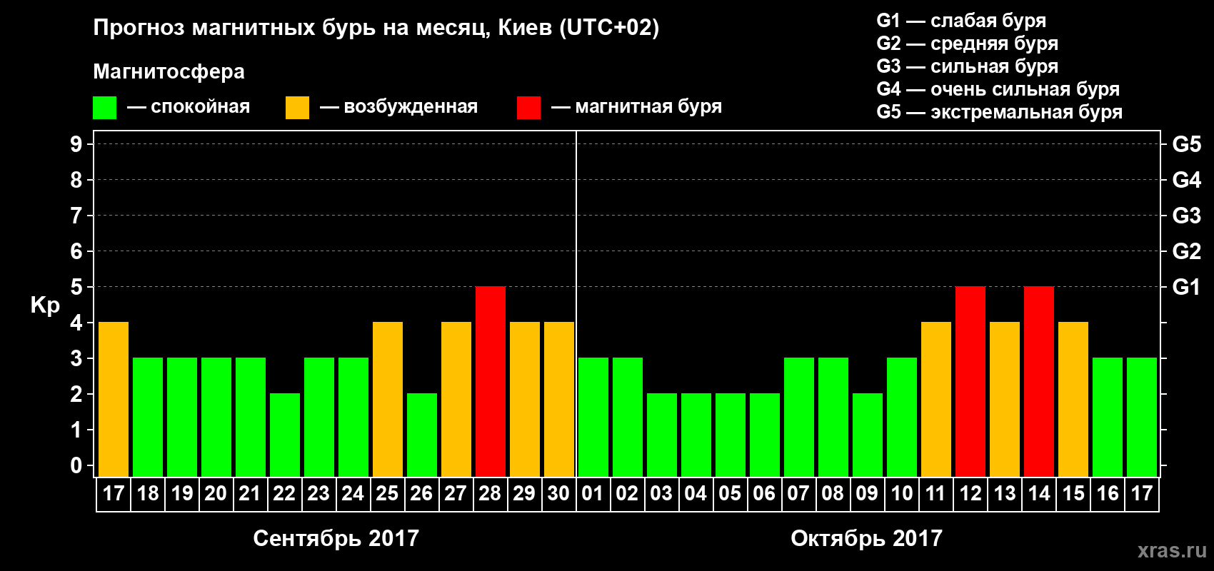 Прогноз максимального суточного геомагнитного индекса Kp на <b>1 месяц</b> (31 день) <b>с 17 сентября по 17 октября 2017 г</b>