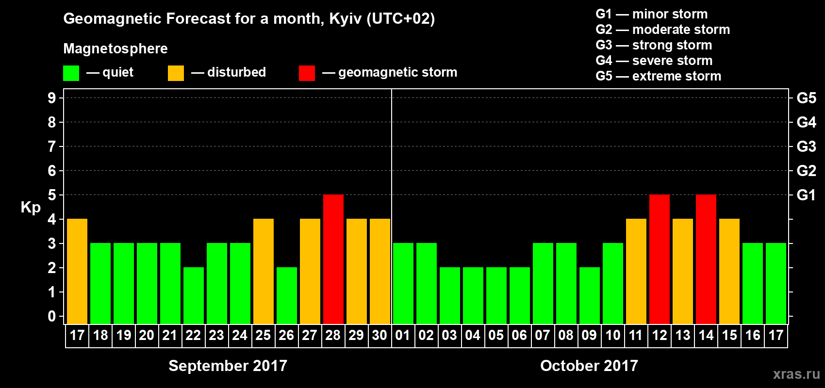 Forecast of the daily maximal value of geomagnetic index Kp for <b>1 month</b> (31 days) <b>from Sep 17, 2017 to Oct 17, 2017</b>