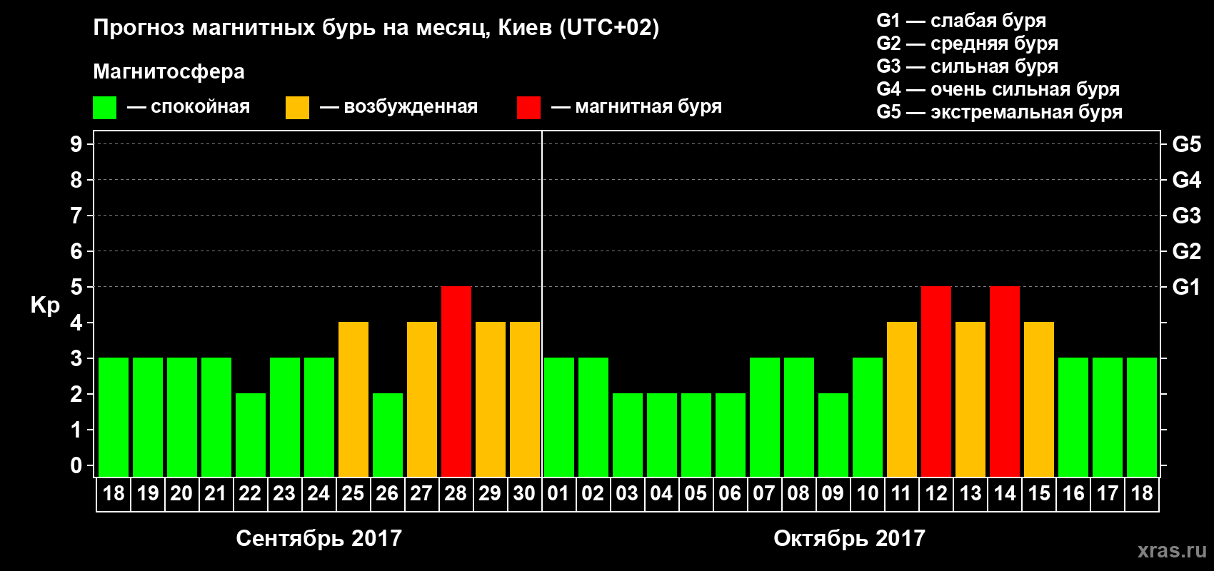 Прогноз максимального суточного геомагнитного индекса Kp на <b>1 месяц</b> (31 день) <b>с 18 сентября по 18 октября 2017 г</b>