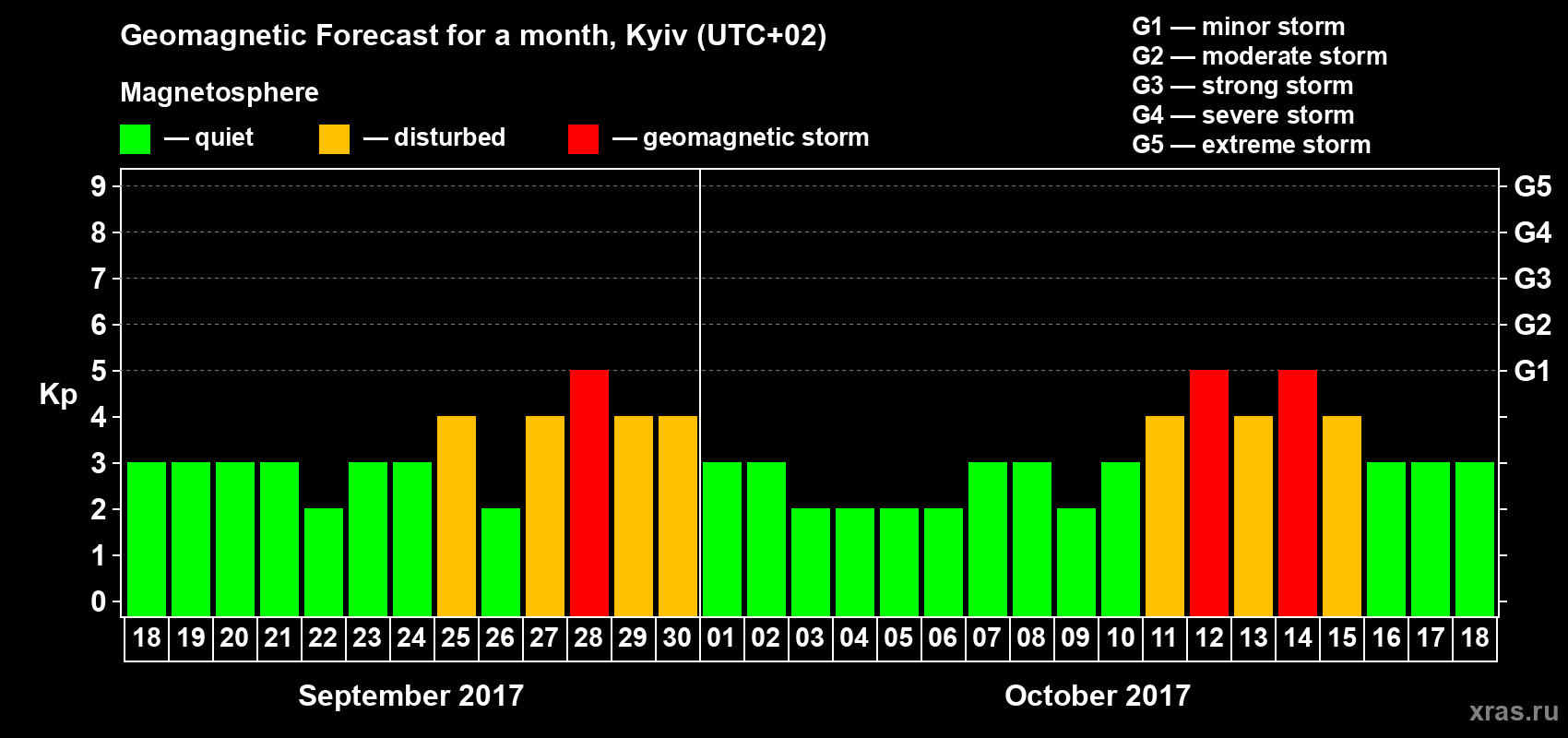 Forecast of the daily maximal value of geomagnetic index Kp for <b>1 month</b> (31 days) <b>from Sep 18, 2017 to Oct 18, 2017</b>