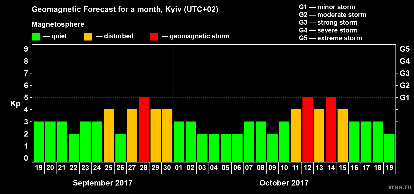 Forecast of the daily maximal value of geomagnetic index Kp for <b>1 month</b> (31 days) <b>from Sep 19, 2017 to Oct 19, 2017</b>