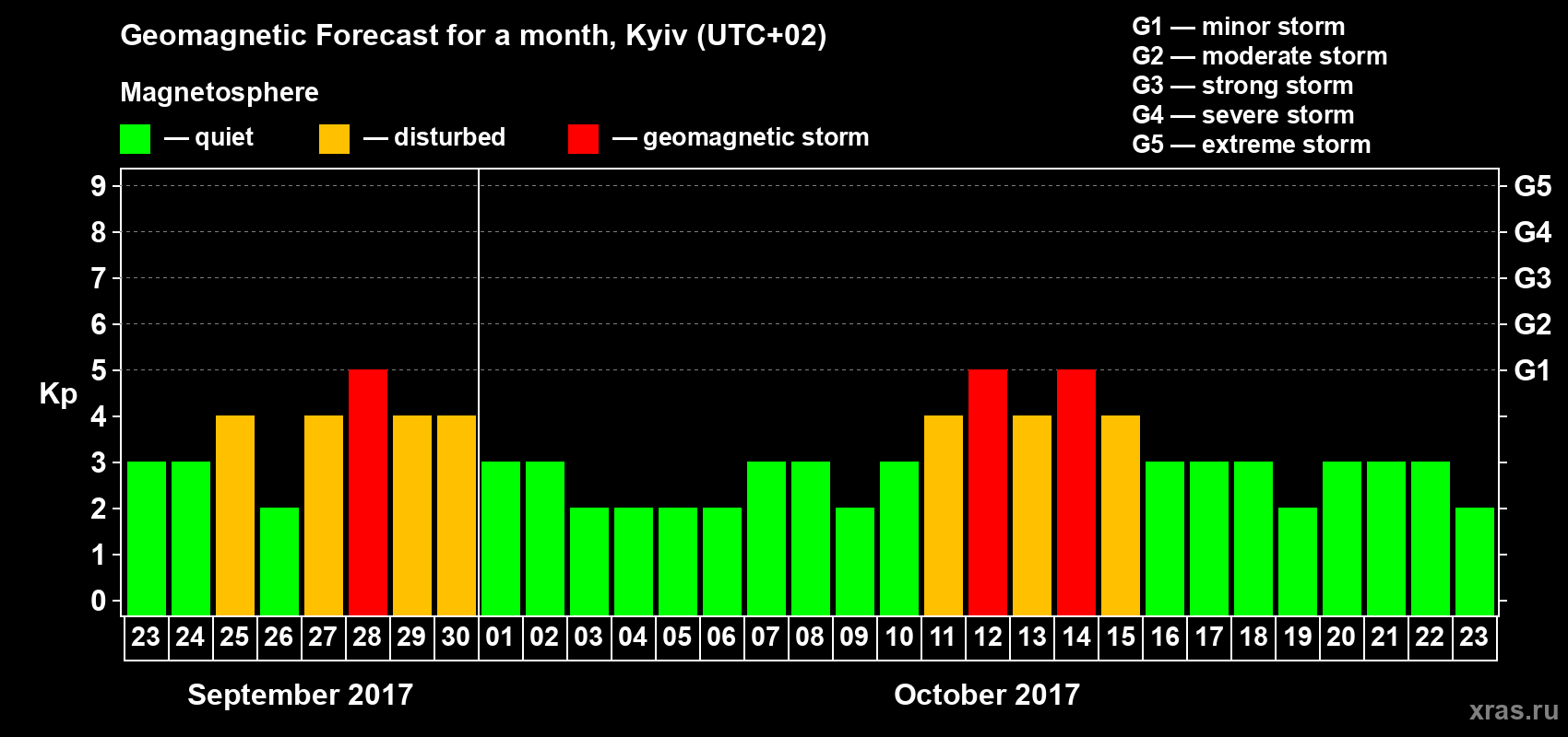 Forecast of the daily maximal value of geomagnetic index Kp for <b>1 month</b> (31 days) <b>from Sep 23, 2017 to Oct 23, 2017</b>