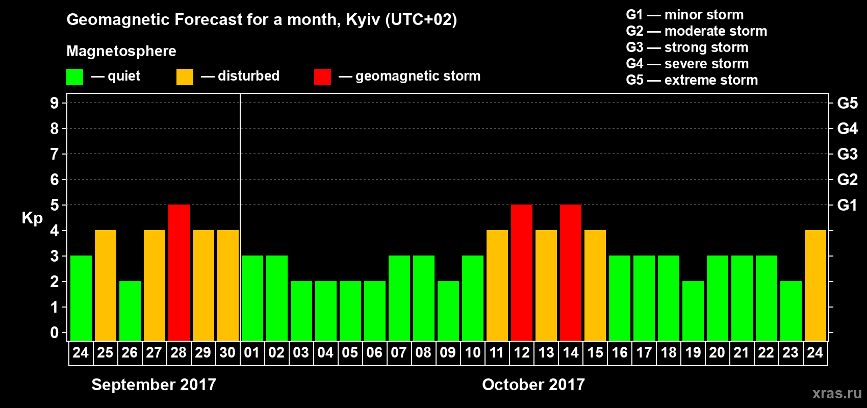 Forecast of the daily maximal value of geomagnetic index Kp for <b>1 month</b> (31 days) <b>from Sep 24, 2017 to Oct 24, 2017</b>