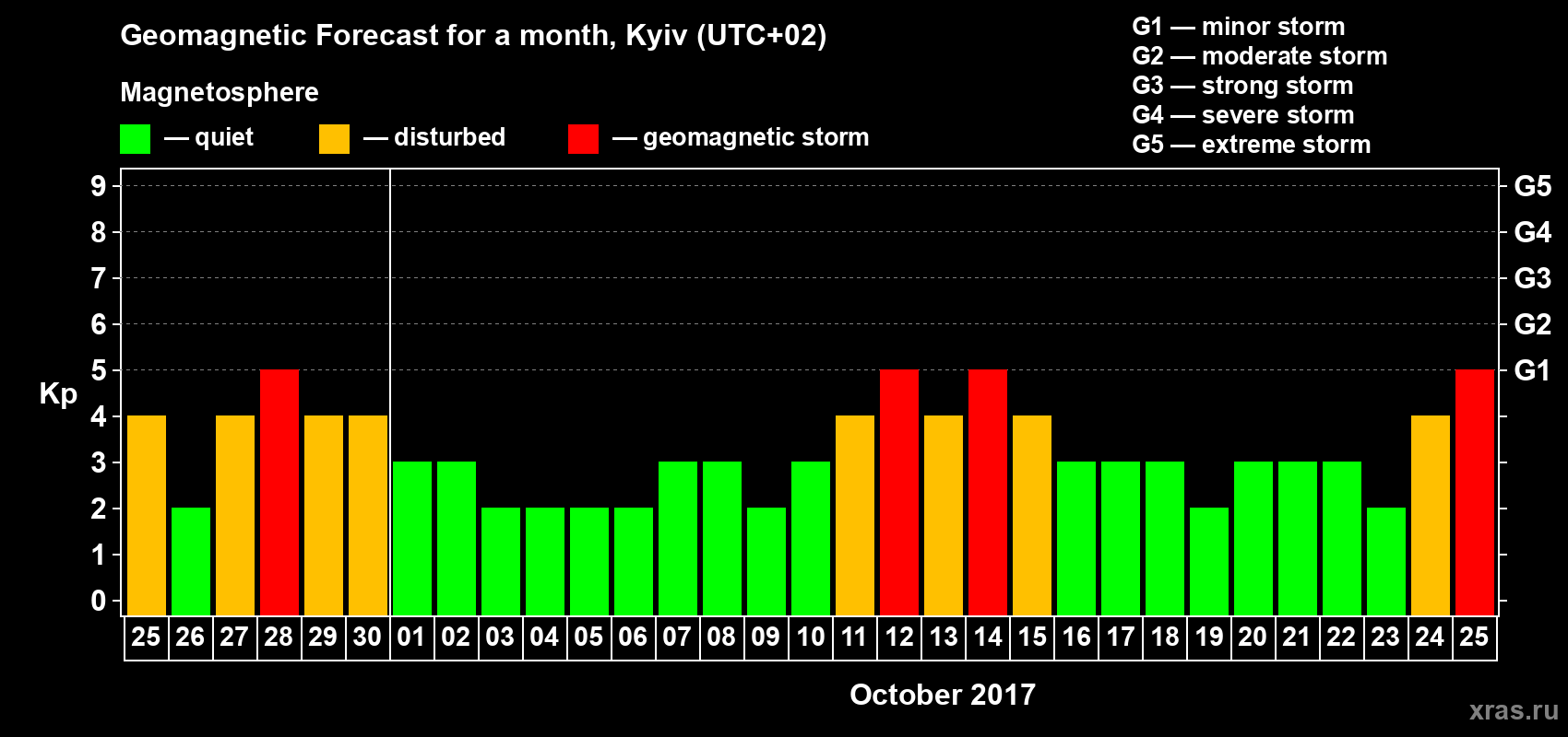 Forecast of the daily maximal value of geomagnetic index Kp for <b>1 month</b> (31 days) <b>from Sep 25, 2017 to Oct 25, 2017</b>