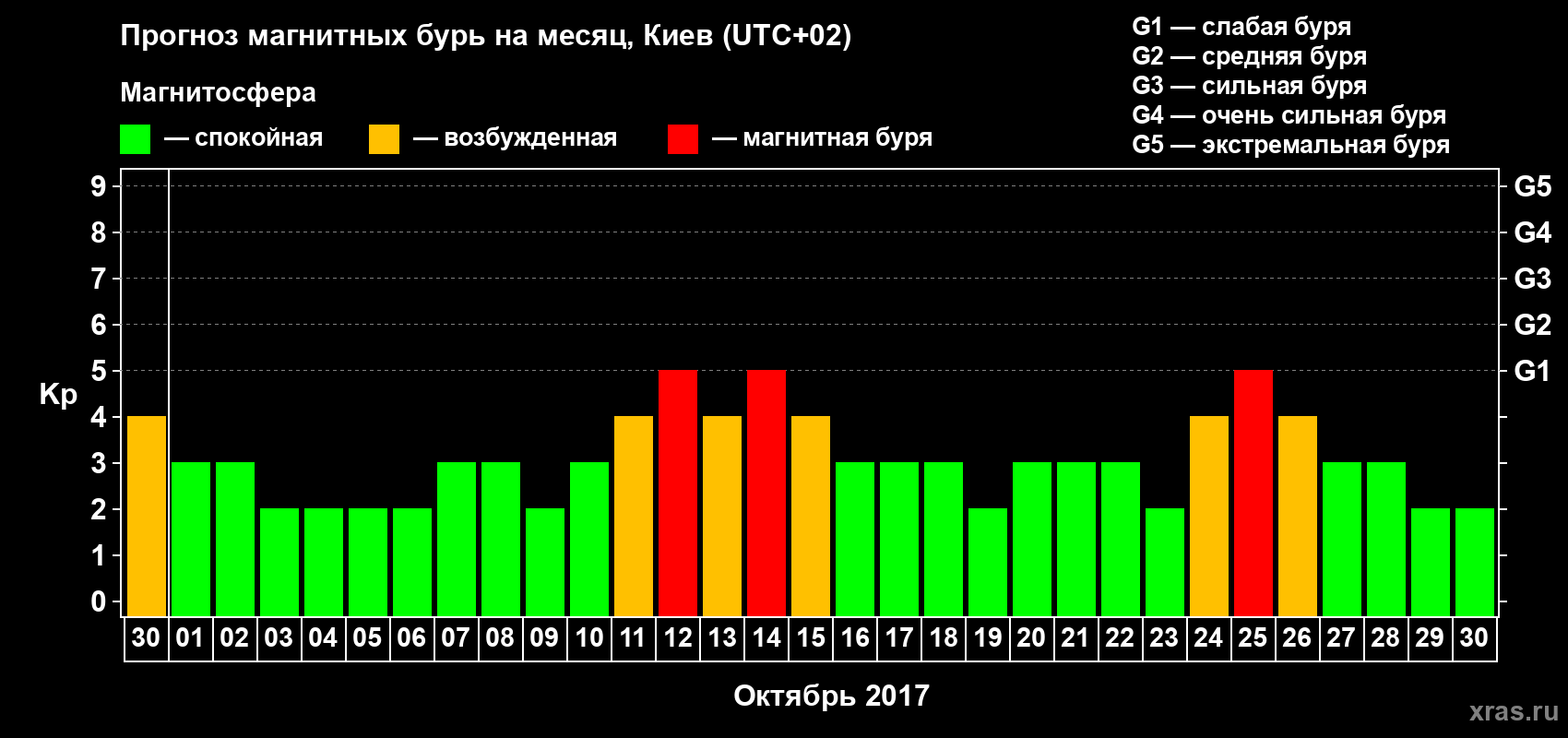 Прогноз максимального суточного геомагнитного индекса Kp на <b>1 месяц</b> (31 день) <b>с 30 сентября по 30 октября 2017 г</b>