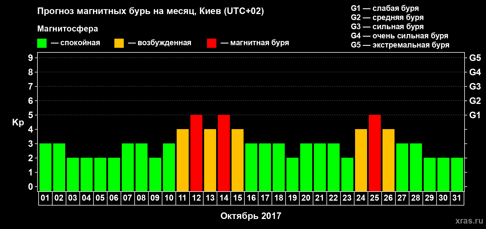 Прогноз максимального суточного геомагнитного индекса Kp на <b>1 месяц</b> (31 день) <b>с 01 октября по 31 октября 2017 г</b>