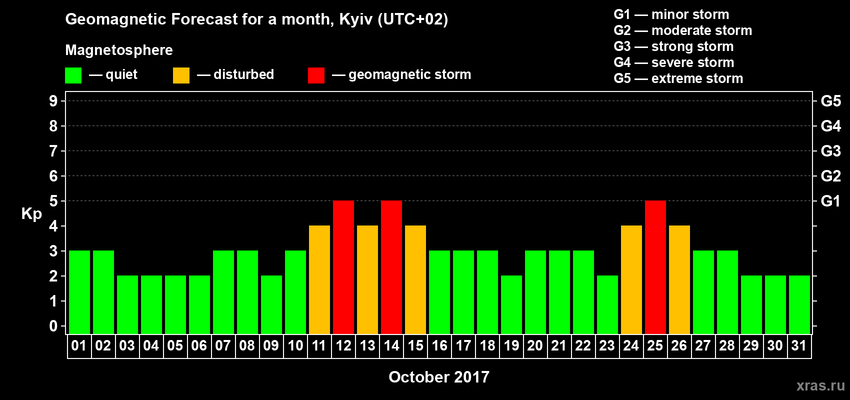 Forecast of the daily maximal value of geomagnetic index Kp for <b>1 month</b> (31 days) <b>from Oct 01, 2017 to Oct 31, 2017</b>