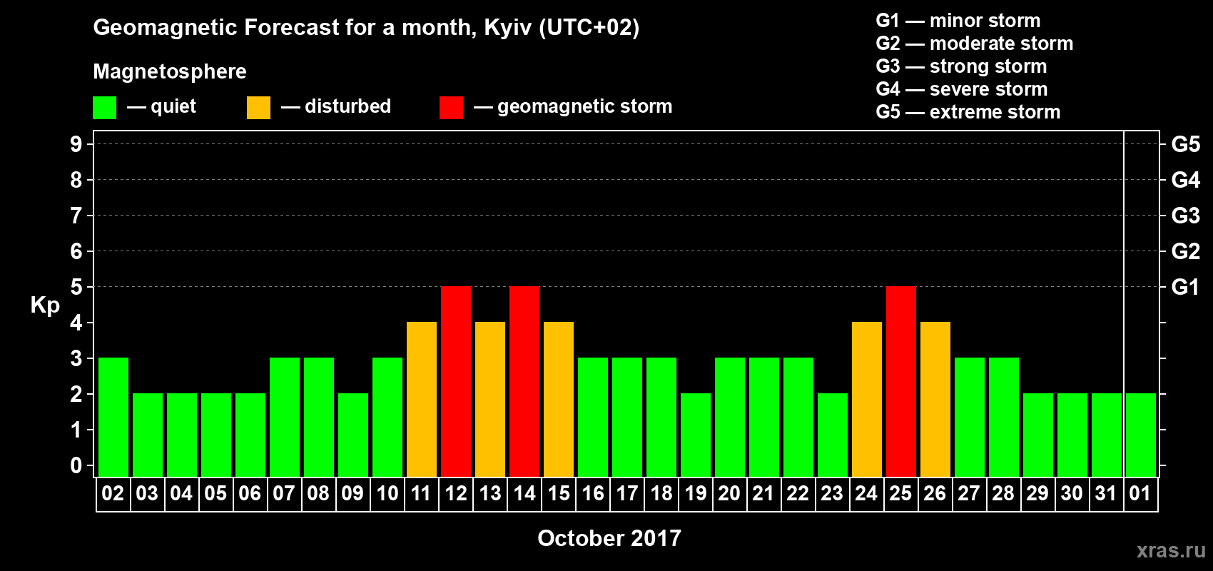Forecast of the daily maximal value of geomagnetic index Kp for <b>1 month</b> (31 days) <b>from Oct 02, 2017 to Nov 01, 2017</b>