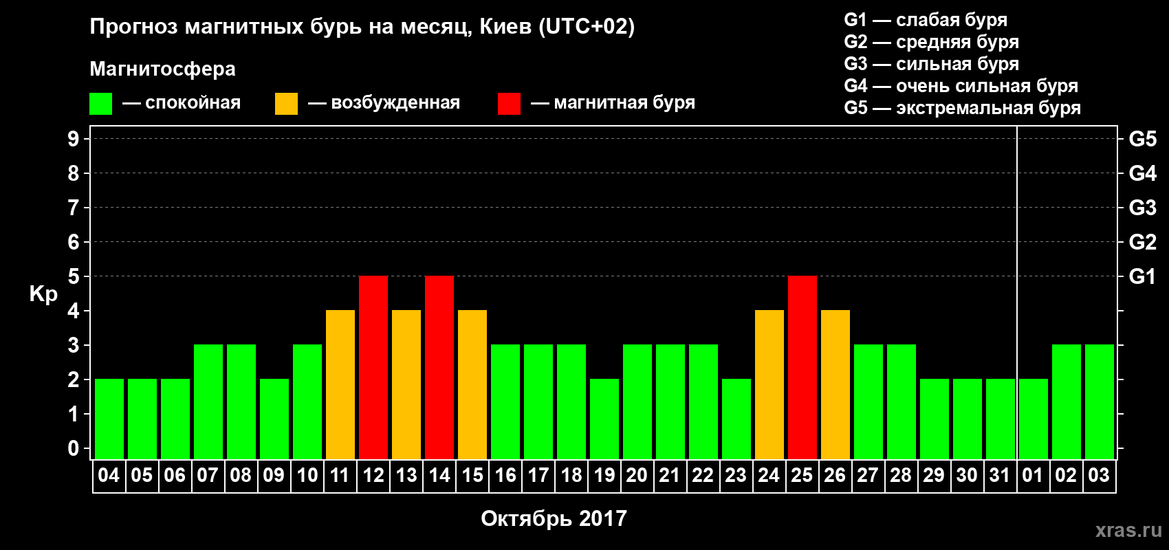 Прогноз максимального суточного геомагнитного индекса Kp на <b>1 месяц</b> (31 день) <b>с 04 октября по 03 ноября 2017 г</b>