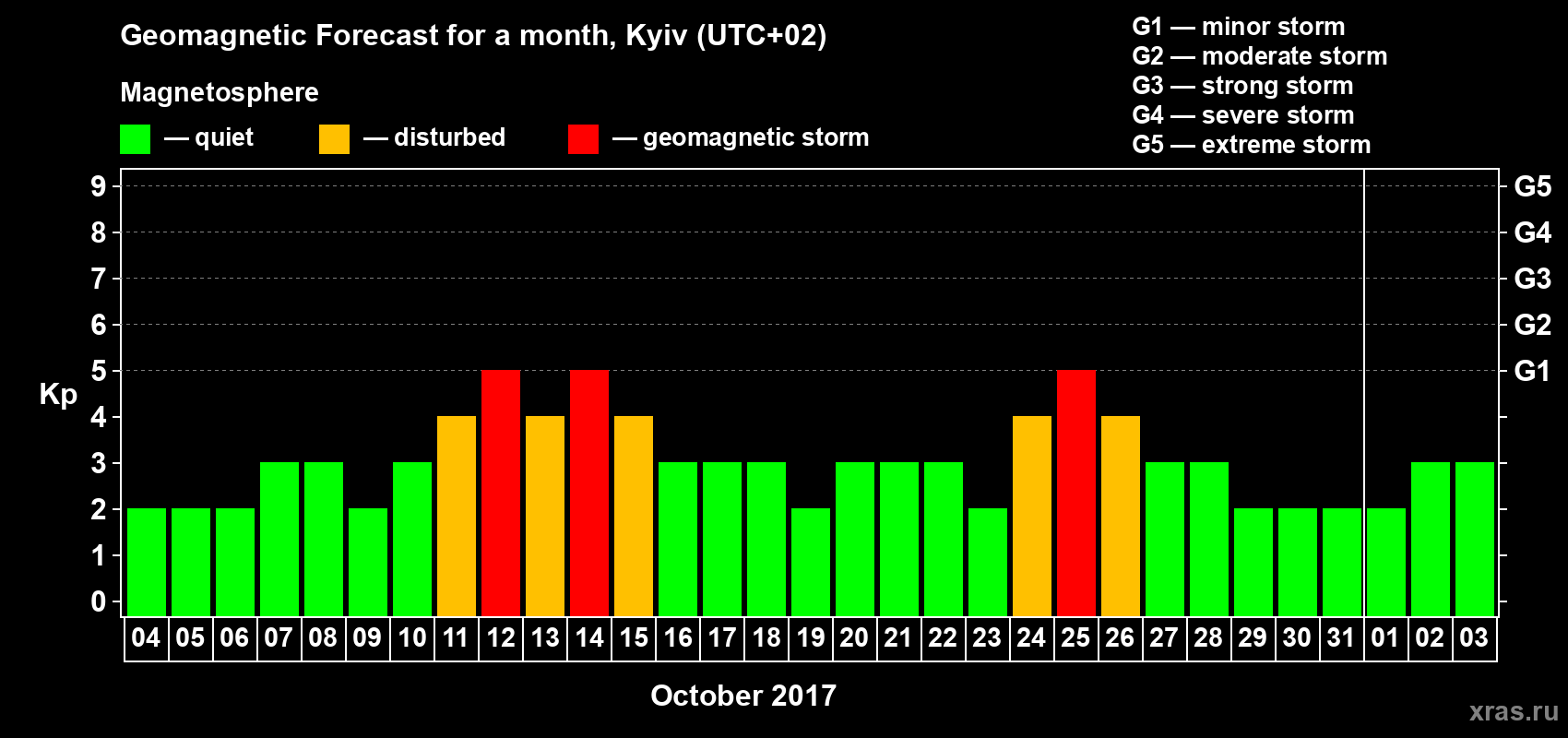 Forecast of the daily maximal value of geomagnetic index Kp for <b>1 month</b> (31 days) <b>from Oct 04, 2017 to Nov 03, 2017</b>