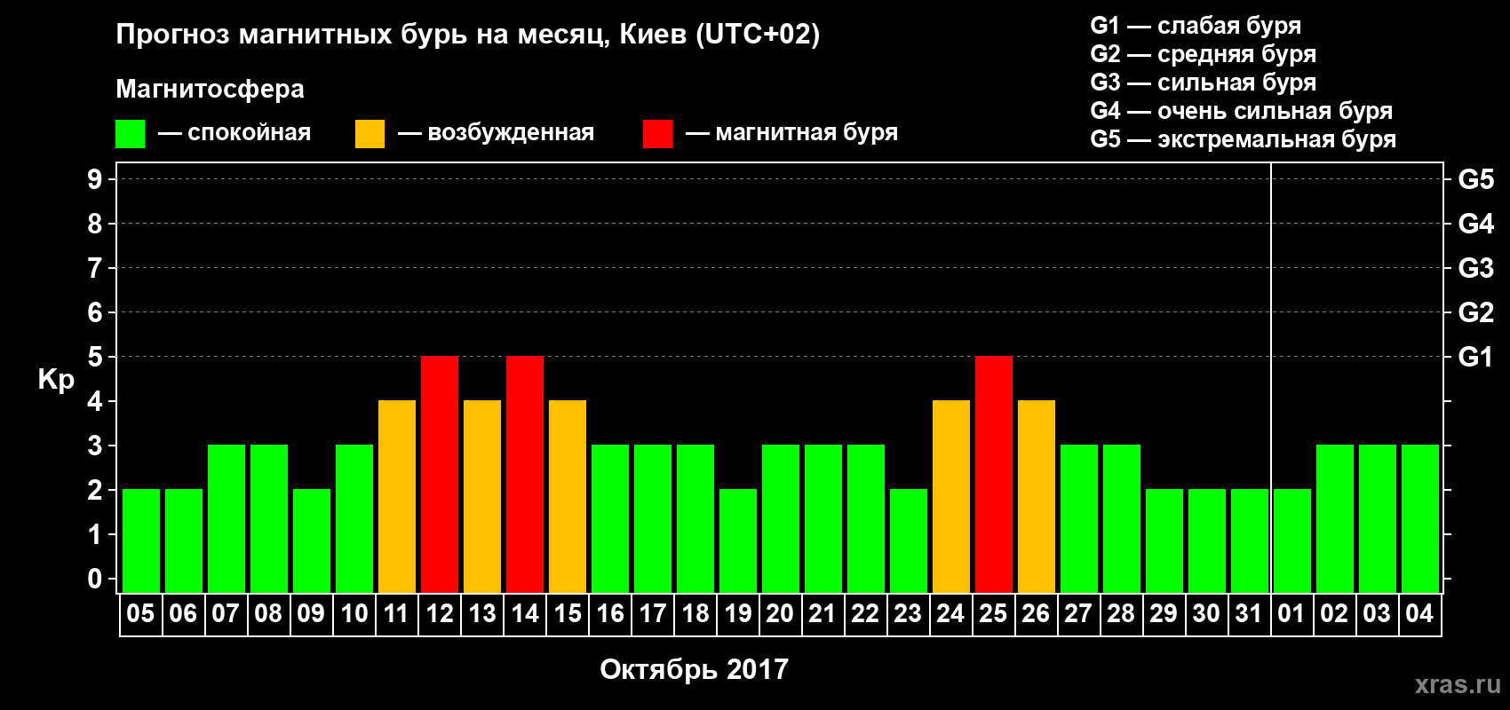 Прогноз максимального суточного геомагнитного индекса Kp на <b>1 месяц</b> (31 день) <b>с 05 октября по 04 ноября 2017 г</b>