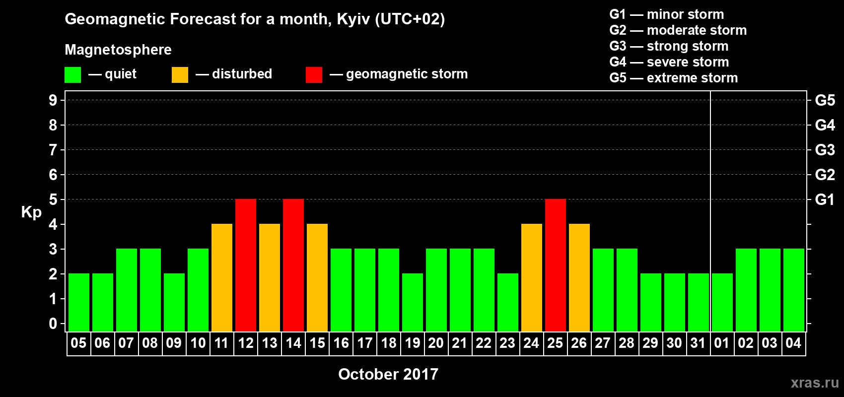 Forecast of the daily maximal value of geomagnetic index Kp for <b>1 month</b> (31 days) <b>from Oct 05, 2017 to Nov 04, 2017</b>