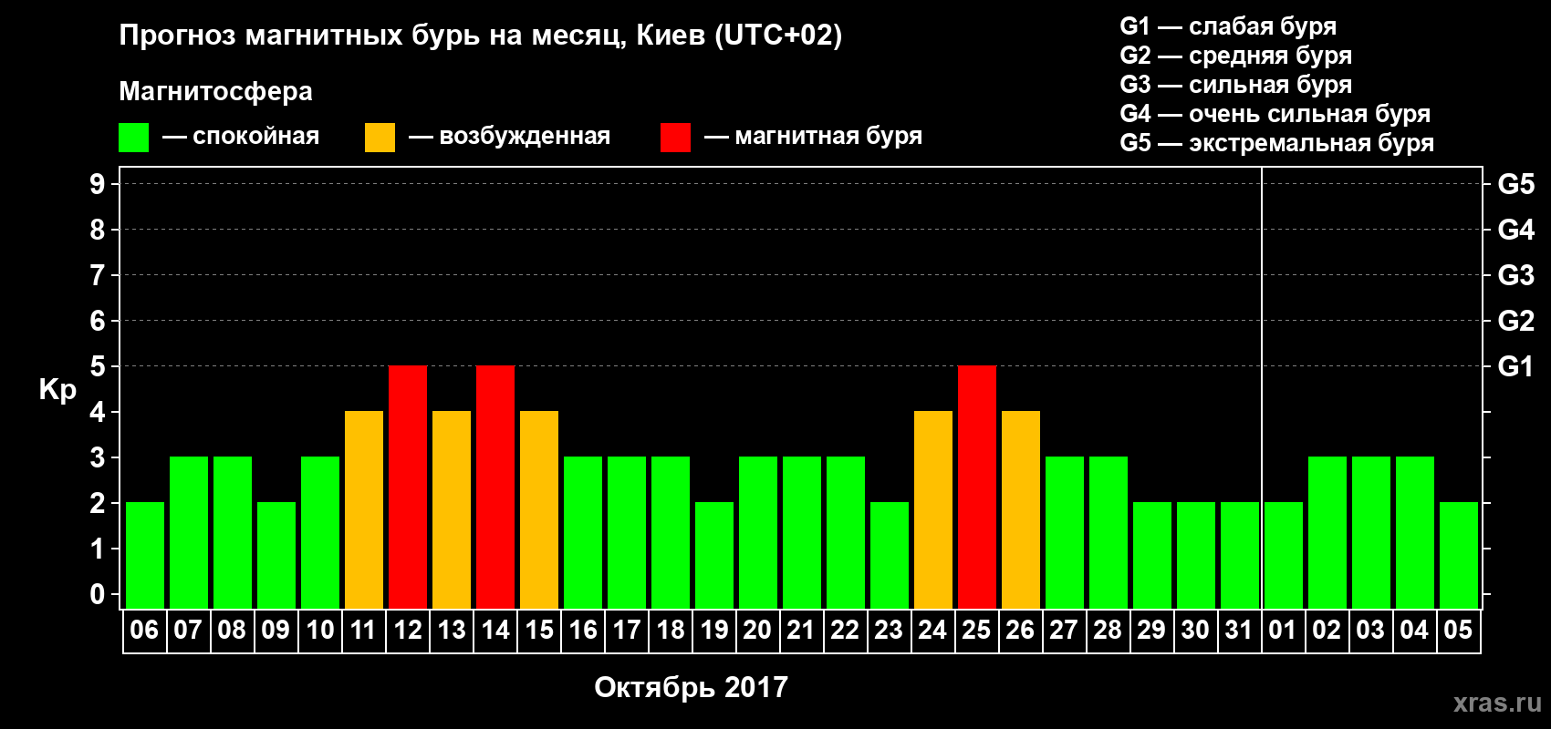 Прогноз максимального суточного геомагнитного индекса Kp на <b>1 месяц</b> (31 день) <b>с 06 октября по 05 ноября 2017 г</b>
