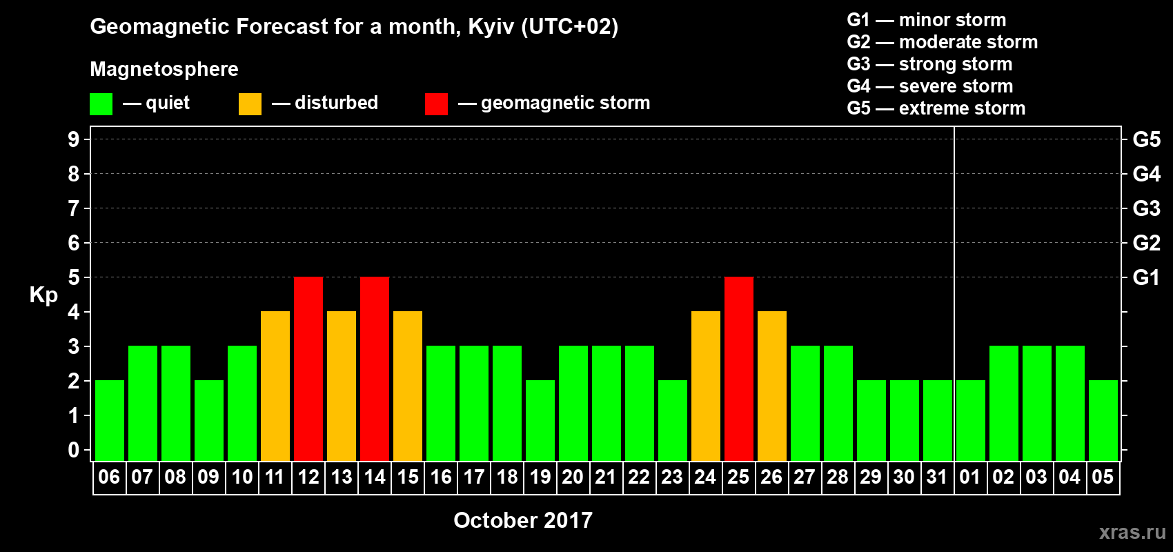 Forecast of the daily maximal value of geomagnetic index Kp for <b>1 month</b> (31 days) <b>from Oct 06, 2017 to Nov 05, 2017</b>