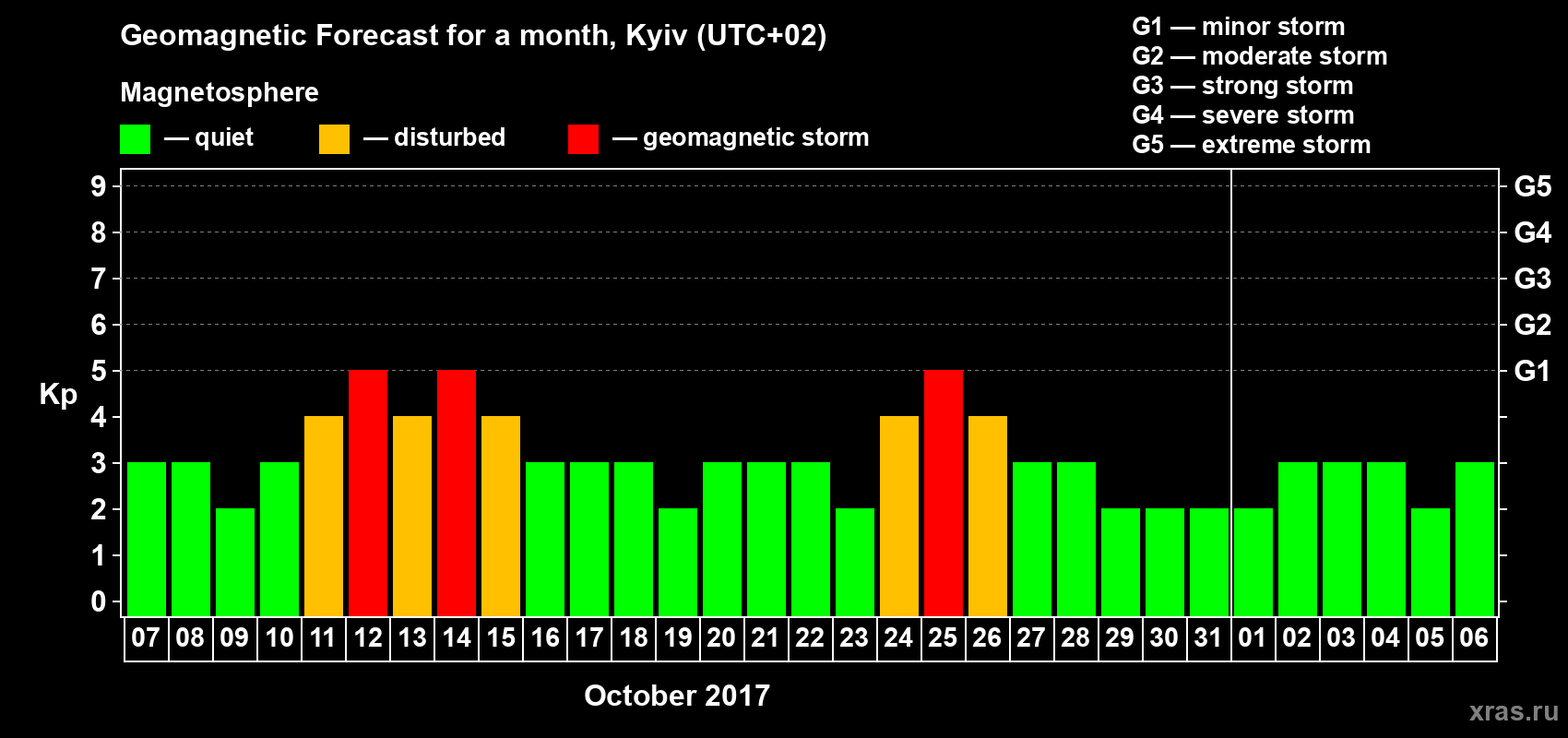 Forecast of the daily maximal value of geomagnetic index Kp for <b>1 month</b> (31 days) <b>from Oct 07, 2017 to Nov 06, 2017</b>