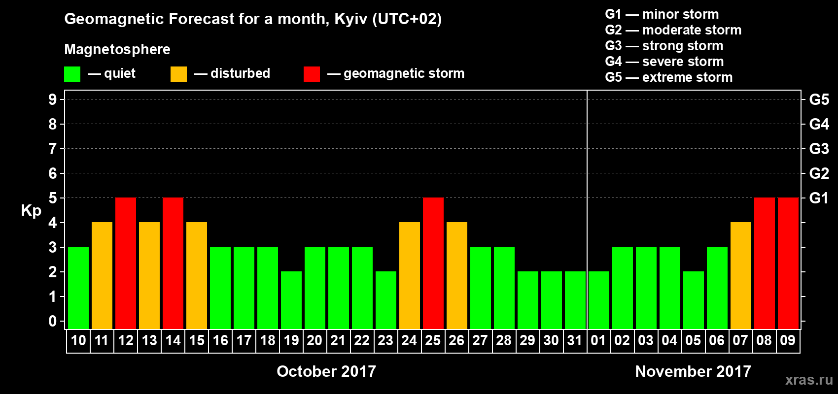Forecast of the daily maximal value of geomagnetic index Kp for <b>1 month</b> (31 days) <b>from Oct 10, 2017 to Nov 09, 2017</b>