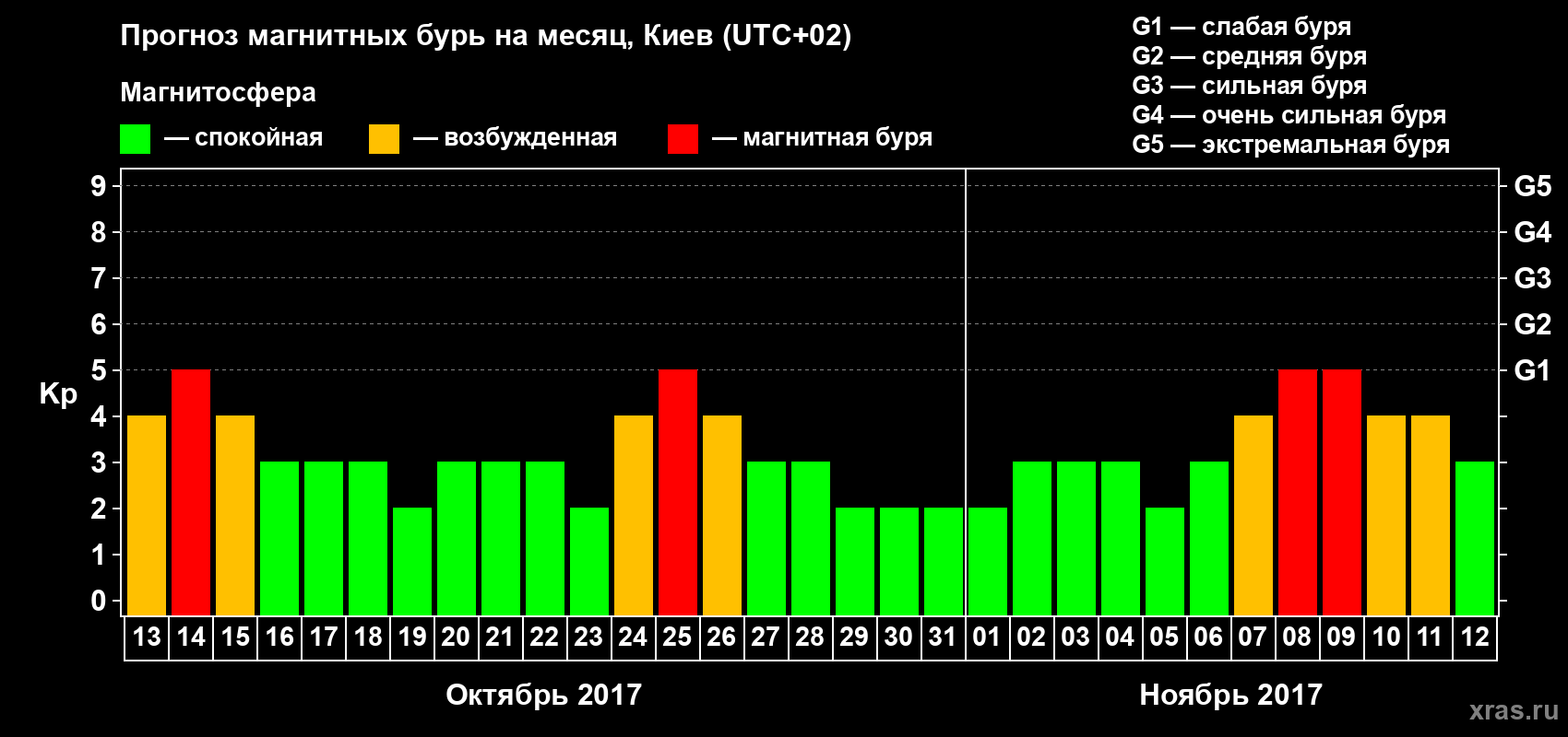 Прогноз максимального суточного геомагнитного индекса Kp на <b>1 месяц</b> (31 день) <b>с 13 октября по 12 ноября 2017 г</b>