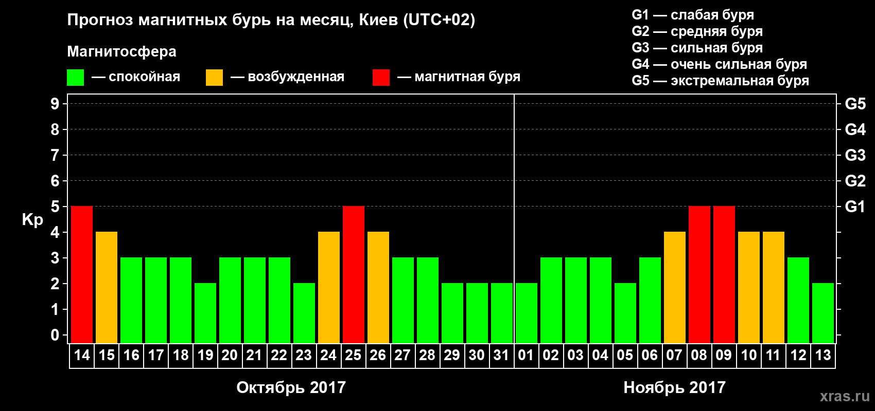 Прогноз максимального суточного геомагнитного индекса Kp на <b>1 месяц</b> (31 день) <b>с 14 октября по 13 ноября 2017 г</b>
