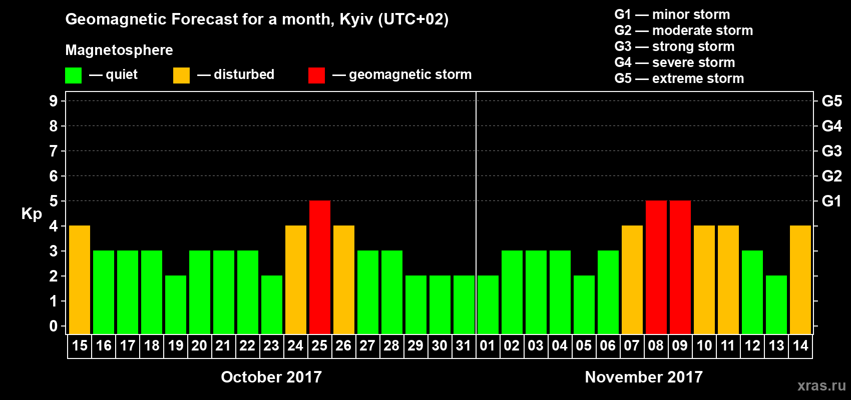 Forecast of the daily maximal value of geomagnetic index Kp for <b>1 month</b> (31 days) <b>from Oct 15, 2017 to Nov 14, 2017</b>