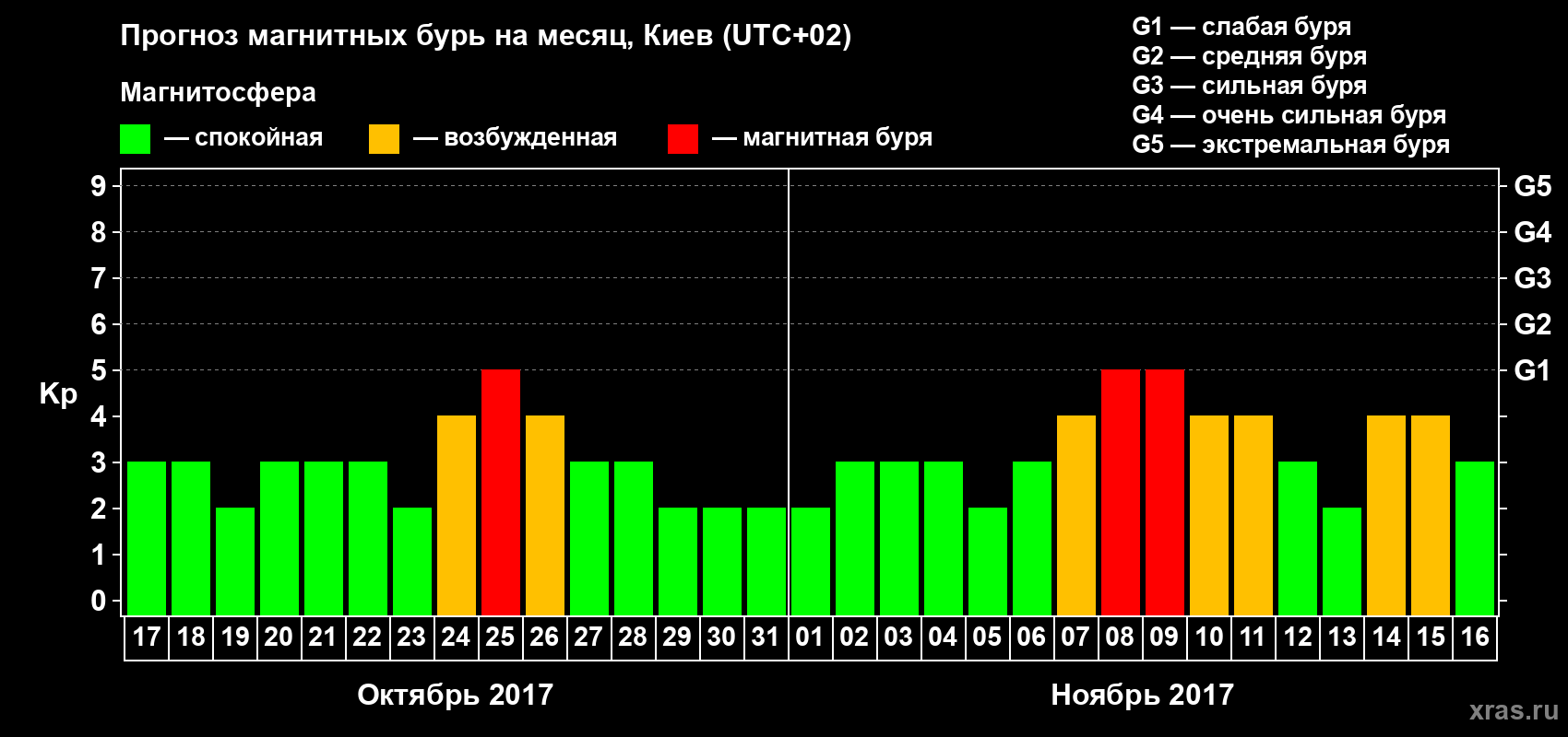 Прогноз максимального суточного геомагнитного индекса Kp на <b>1 месяц</b> (31 день) <b>с 17 октября по 16 ноября 2017 г</b>