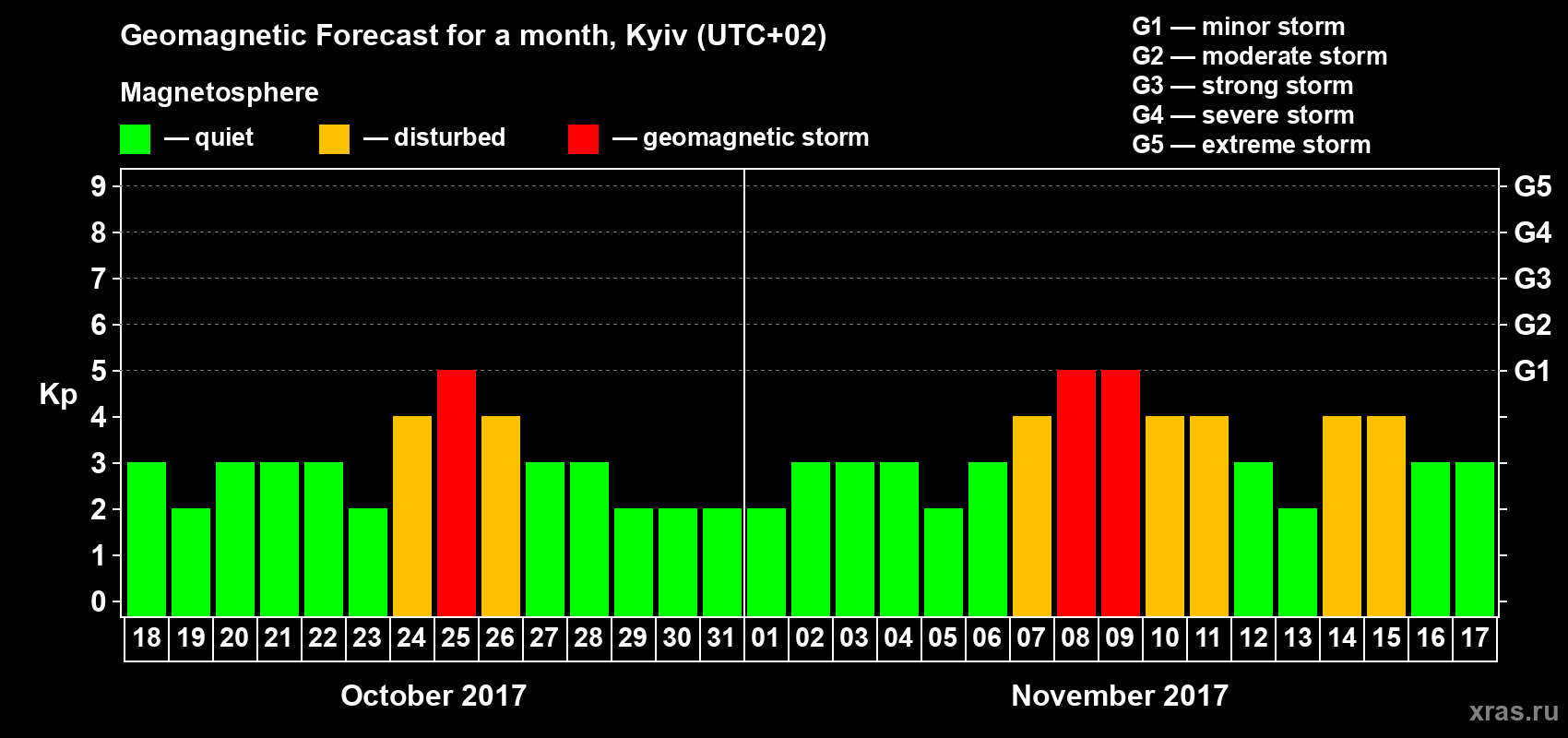 Forecast of the daily maximal value of geomagnetic index Kp for <b>1 month</b> (31 days) <b>from Oct 18, 2017 to Nov 17, 2017</b>
