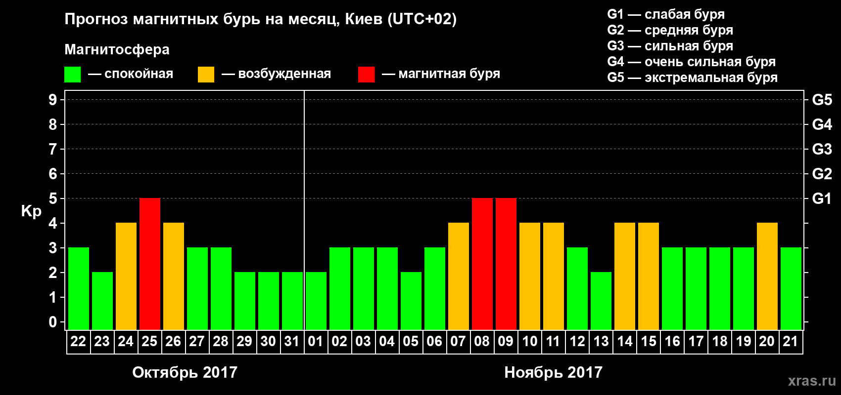 Прогноз максимального суточного геомагнитного индекса Kp на <b>1 месяц</b> (31 день) <b>с 22 октября по 21 ноября 2017 г</b>