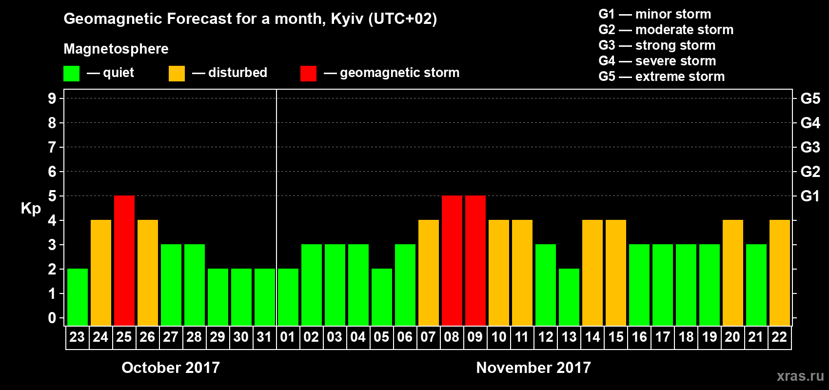 Forecast of the daily maximal value of geomagnetic index Kp for <b>1 month</b> (31 days) <b>from Oct 23, 2017 to Nov 22, 2017</b>