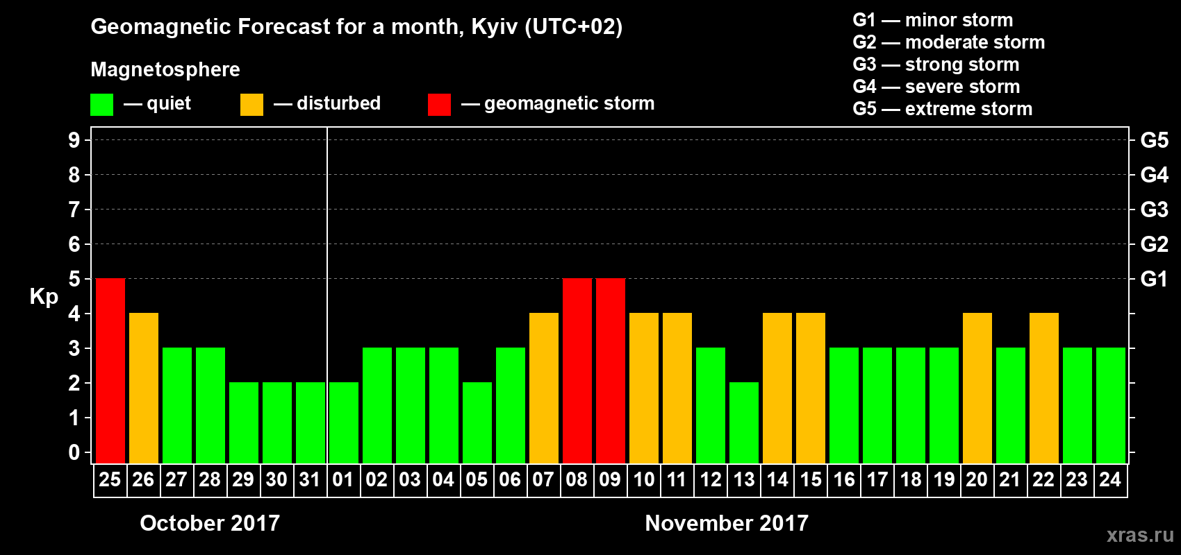 Forecast of the daily maximal value of geomagnetic index Kp for <b>1 month</b> (31 days) <b>from Oct 25, 2017 to Nov 24, 2017</b>