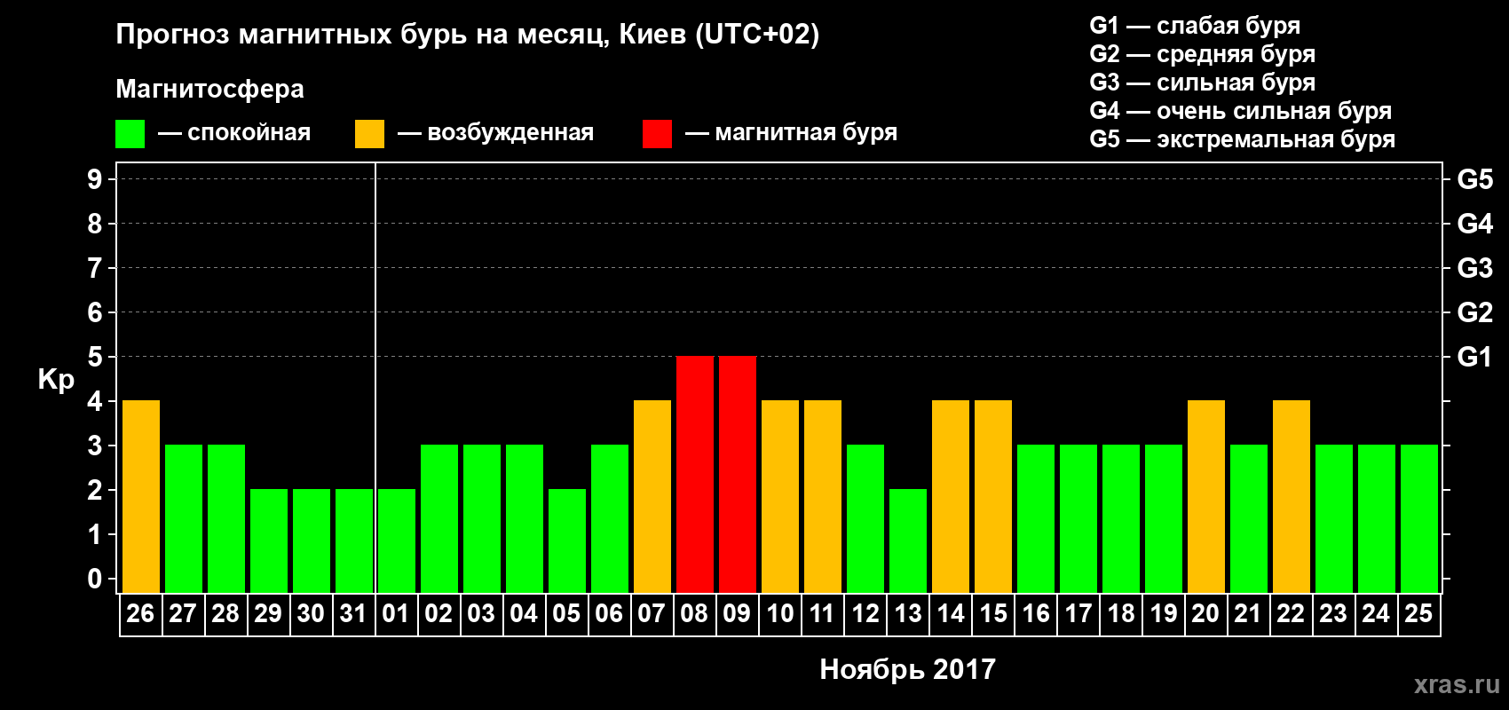 Прогноз максимального суточного геомагнитного индекса Kp на <b>1 месяц</b> (31 день) <b>с 26 октября по 25 ноября 2017 г</b>