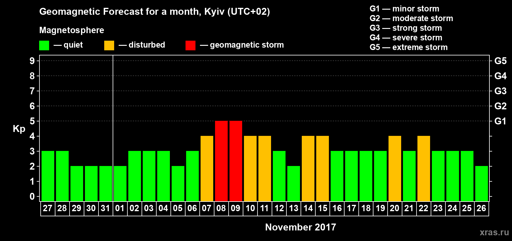 Forecast of the daily maximal value of geomagnetic index Kp for <b>1 month</b> (31 days) <b>from Oct 27, 2017 to Nov 26, 2017</b>